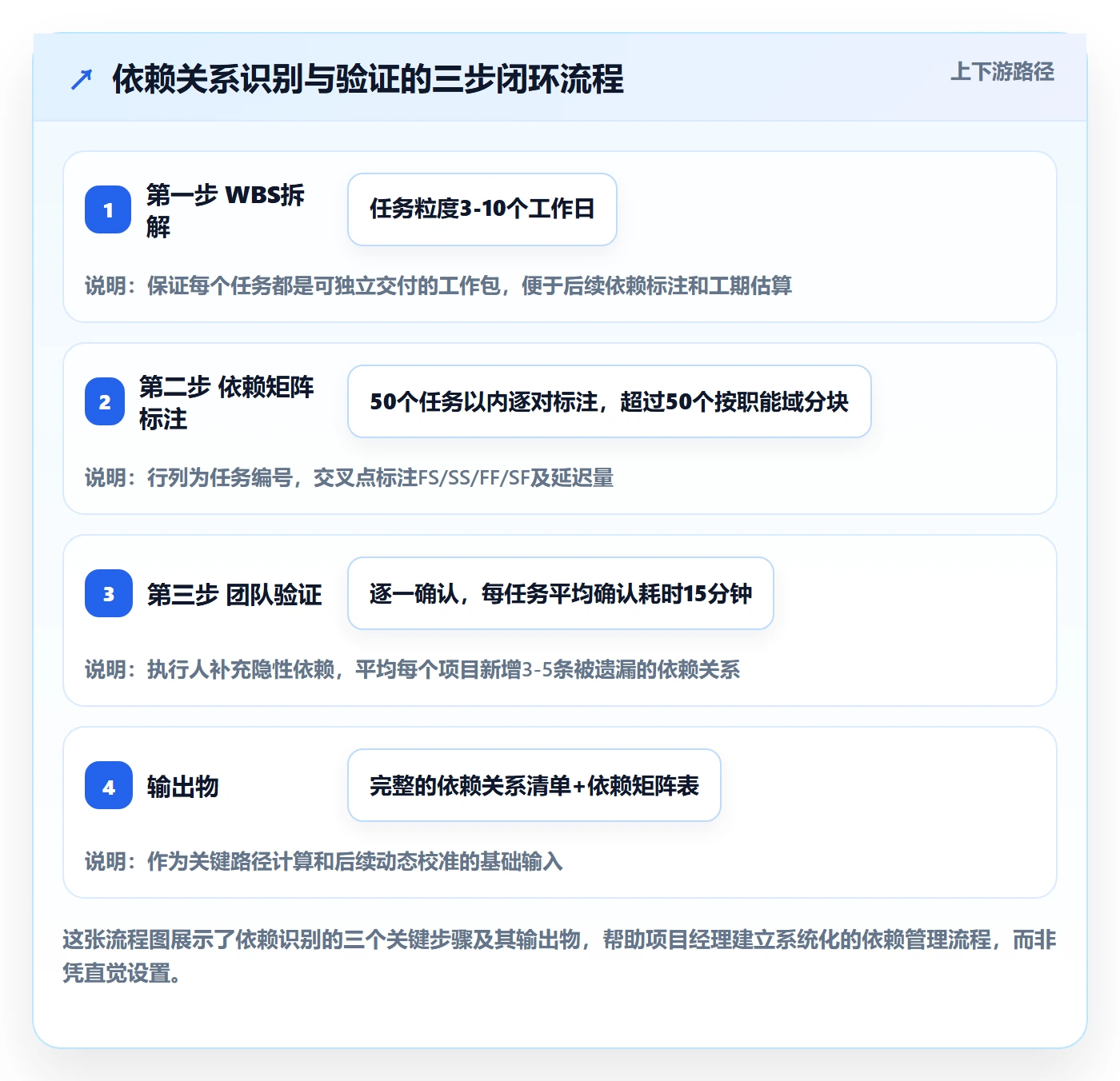 关键路径管理指南:项目经理如何做好任务依赖,数据分析全流程