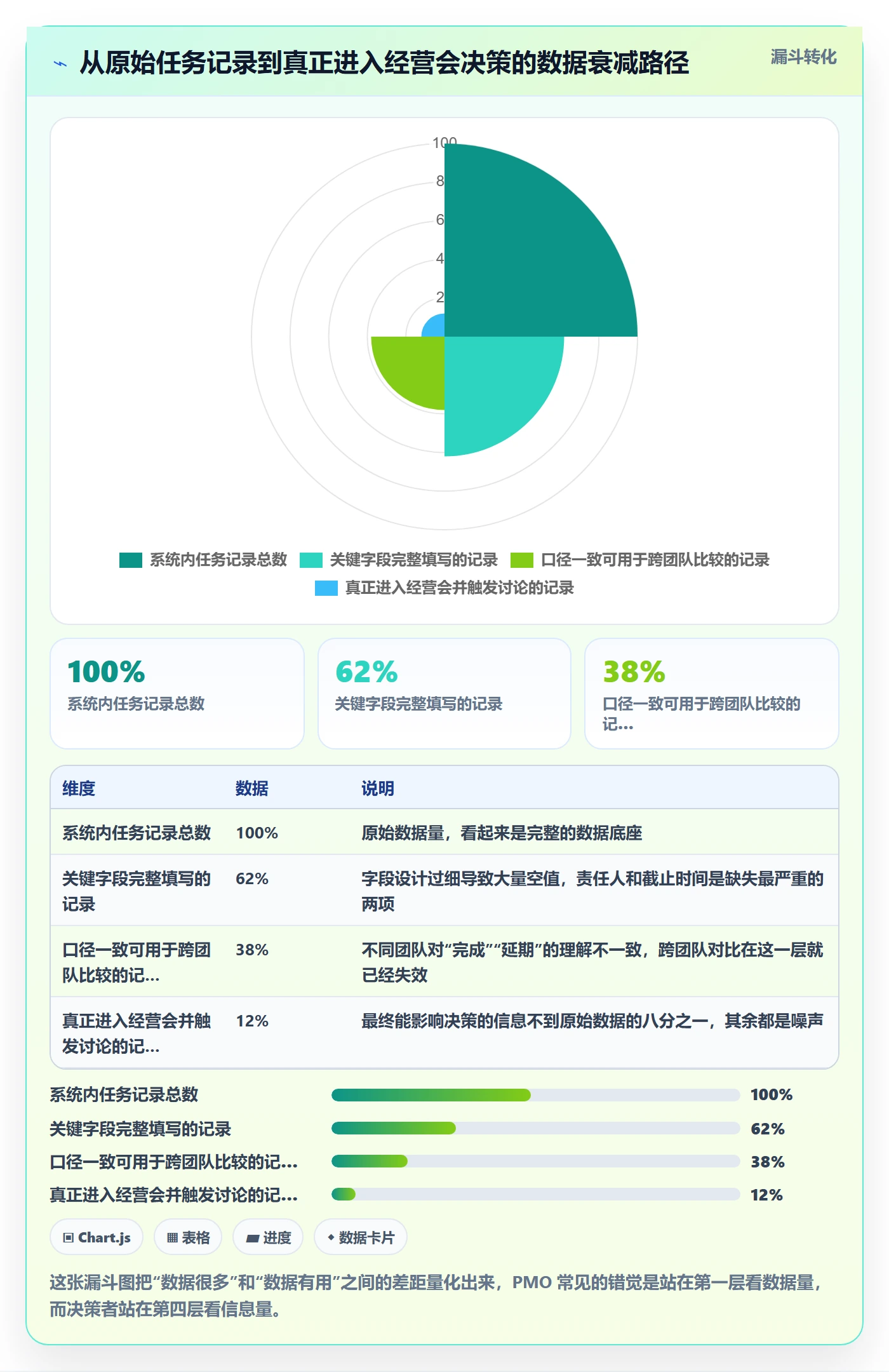任务管理负责人教程:PMO数据分析,避坑指南
