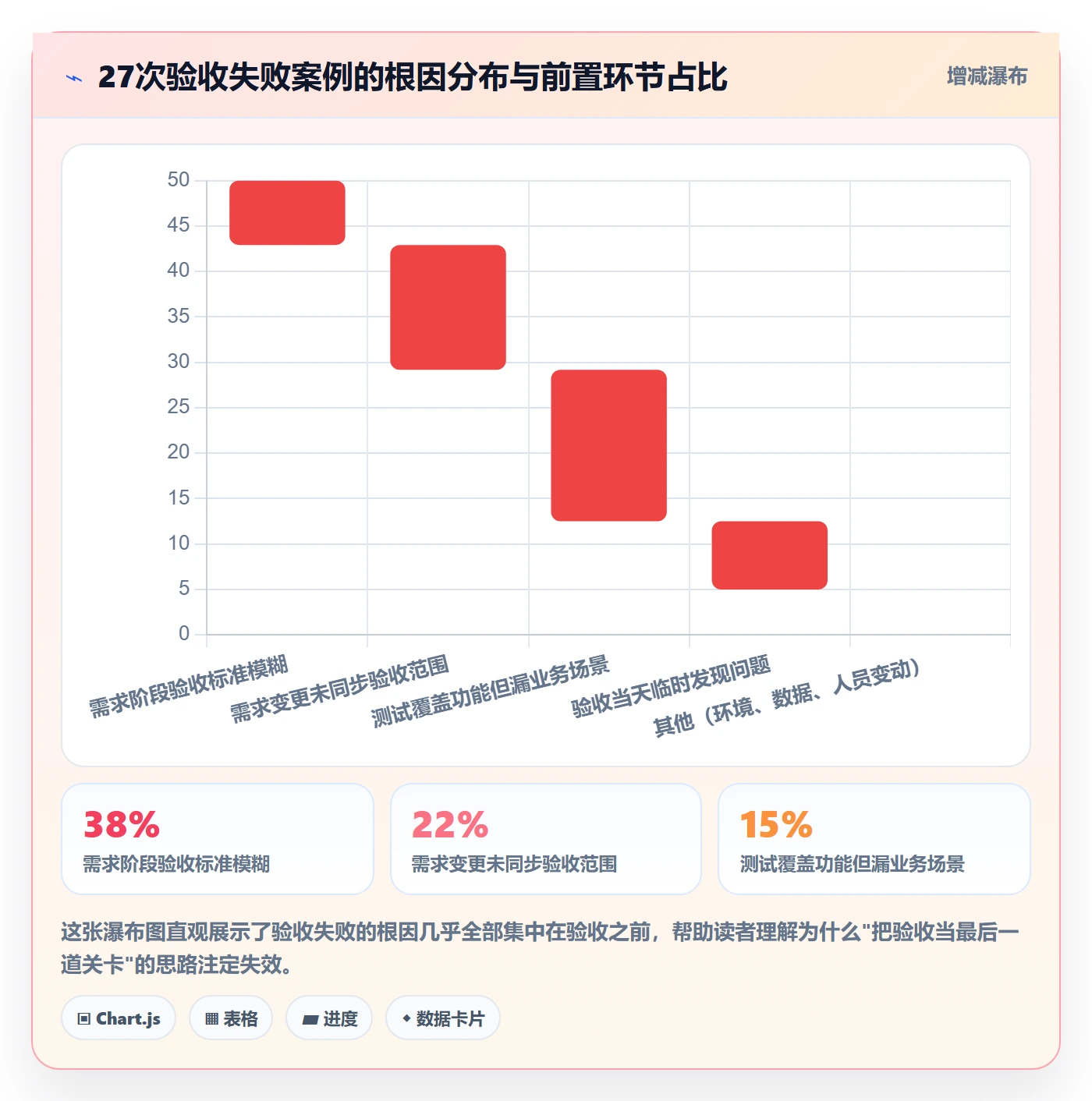 验收标准最佳实践：产品经理任务验收风险控制，常见问题