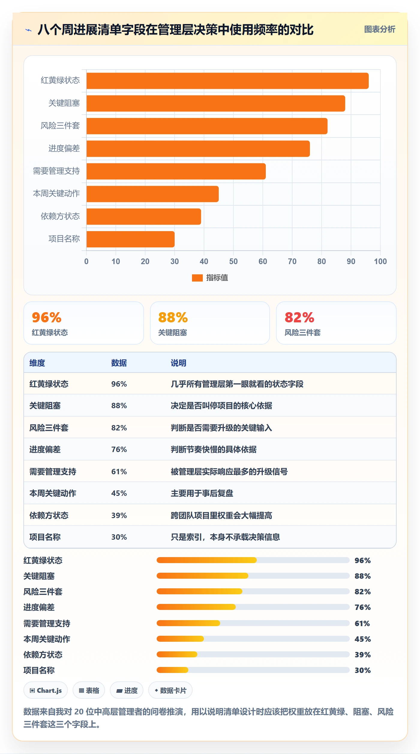 周进展管理方法大全:管理层进度跟踪风险控制落地清单