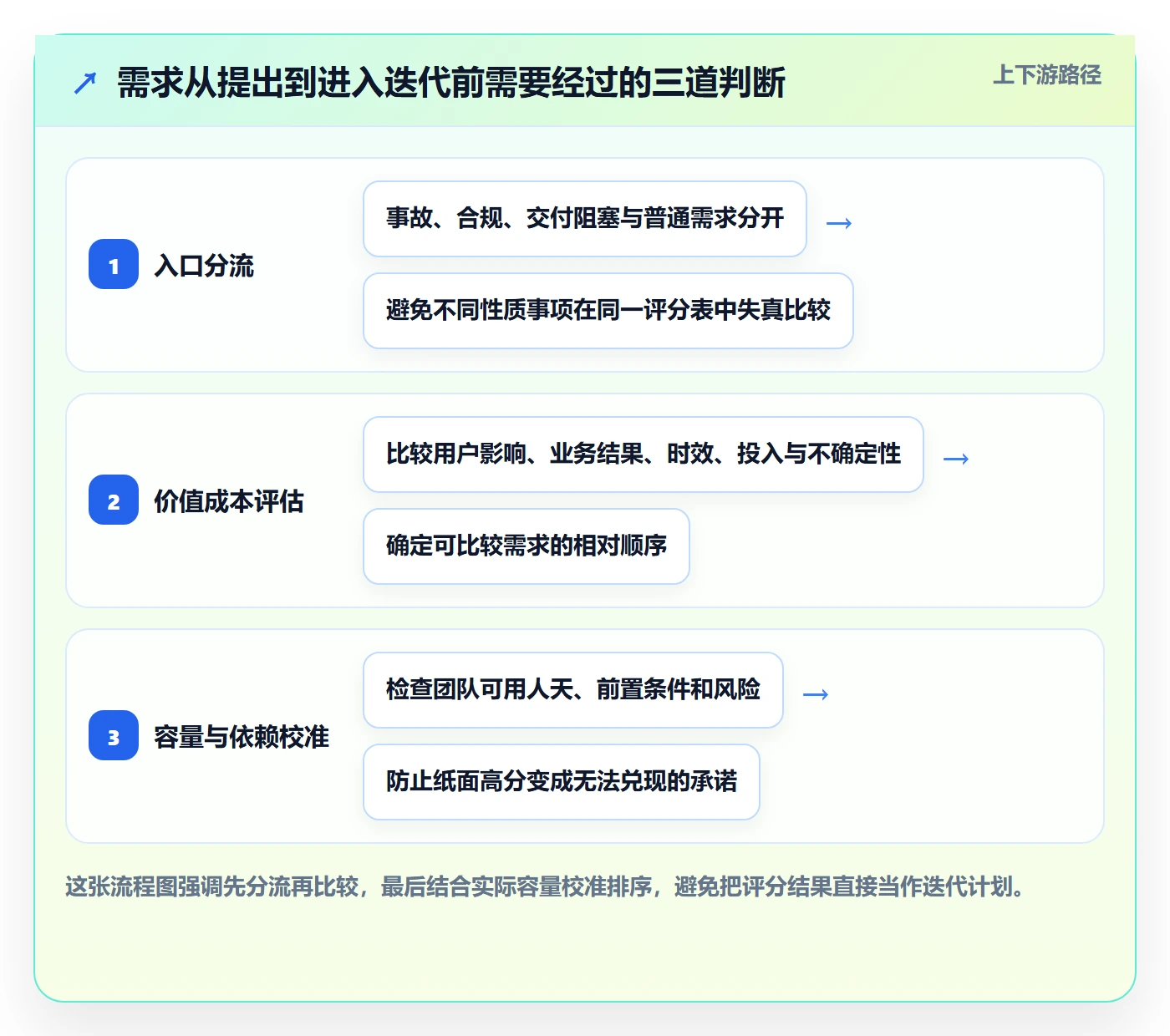 需求管理如何做好需求优先级？实施团队入门指南与操作步骤