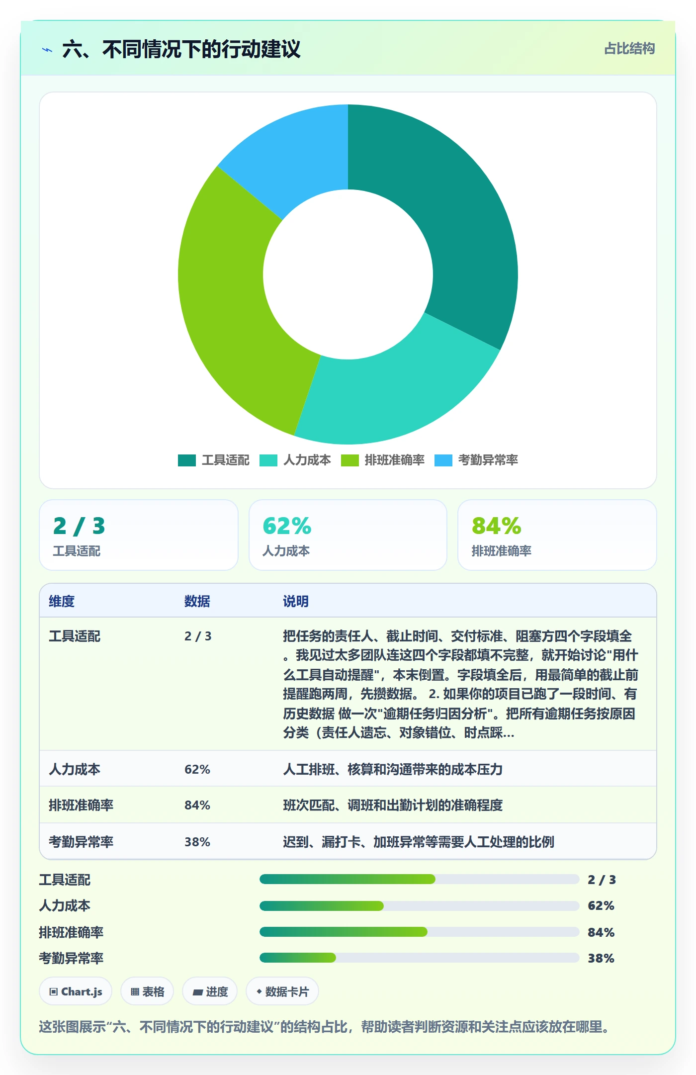 六、不同情况下的行动建议