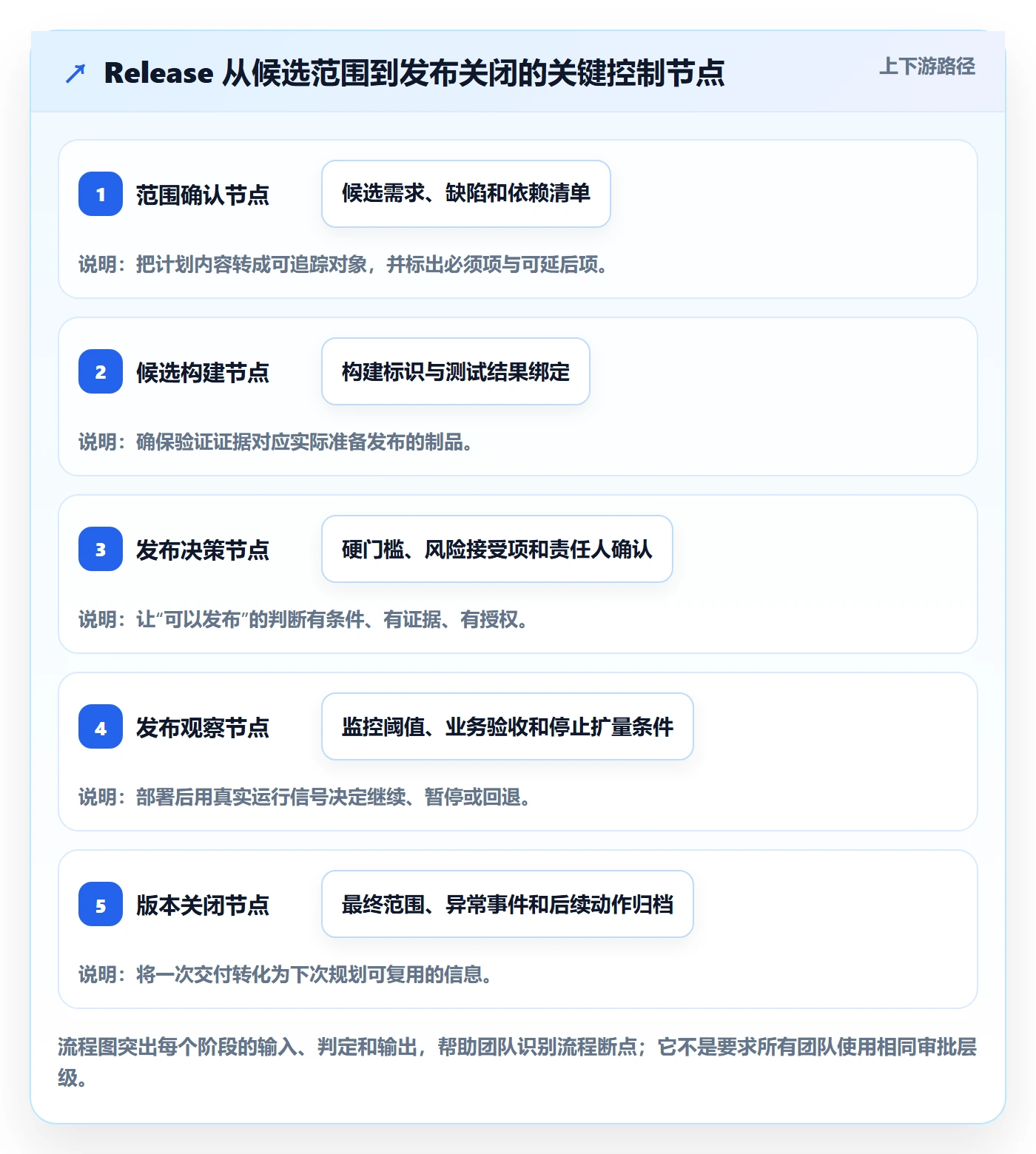 Release最佳实践:研发团队版本管理效率提升,常见问题