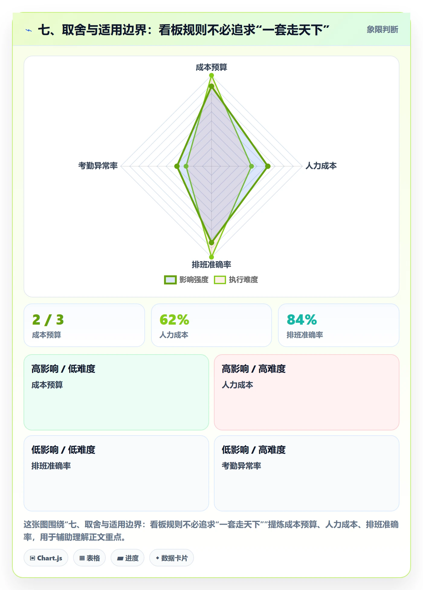 七、取舍与适用边界:看板规则不必追求“一套走天下”