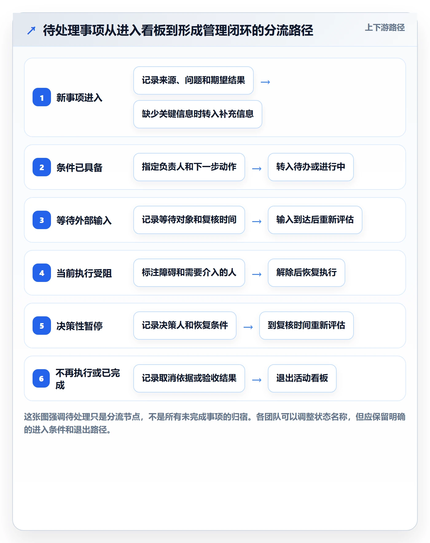 待处理管理方法大全：项目经理看板风险控制落地清单