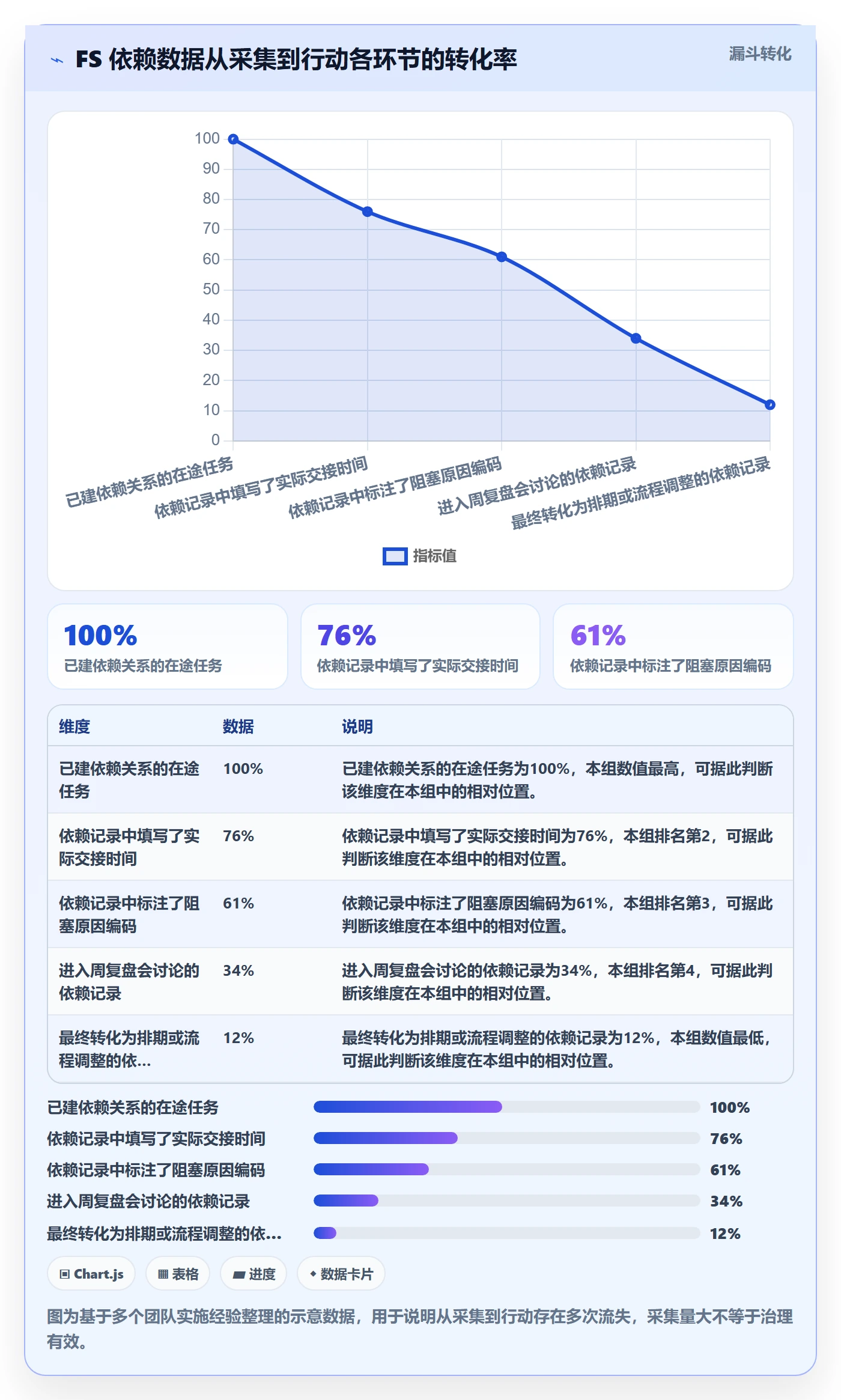 FS管理方法大全:企业管理者任务依赖数据分析落地清单