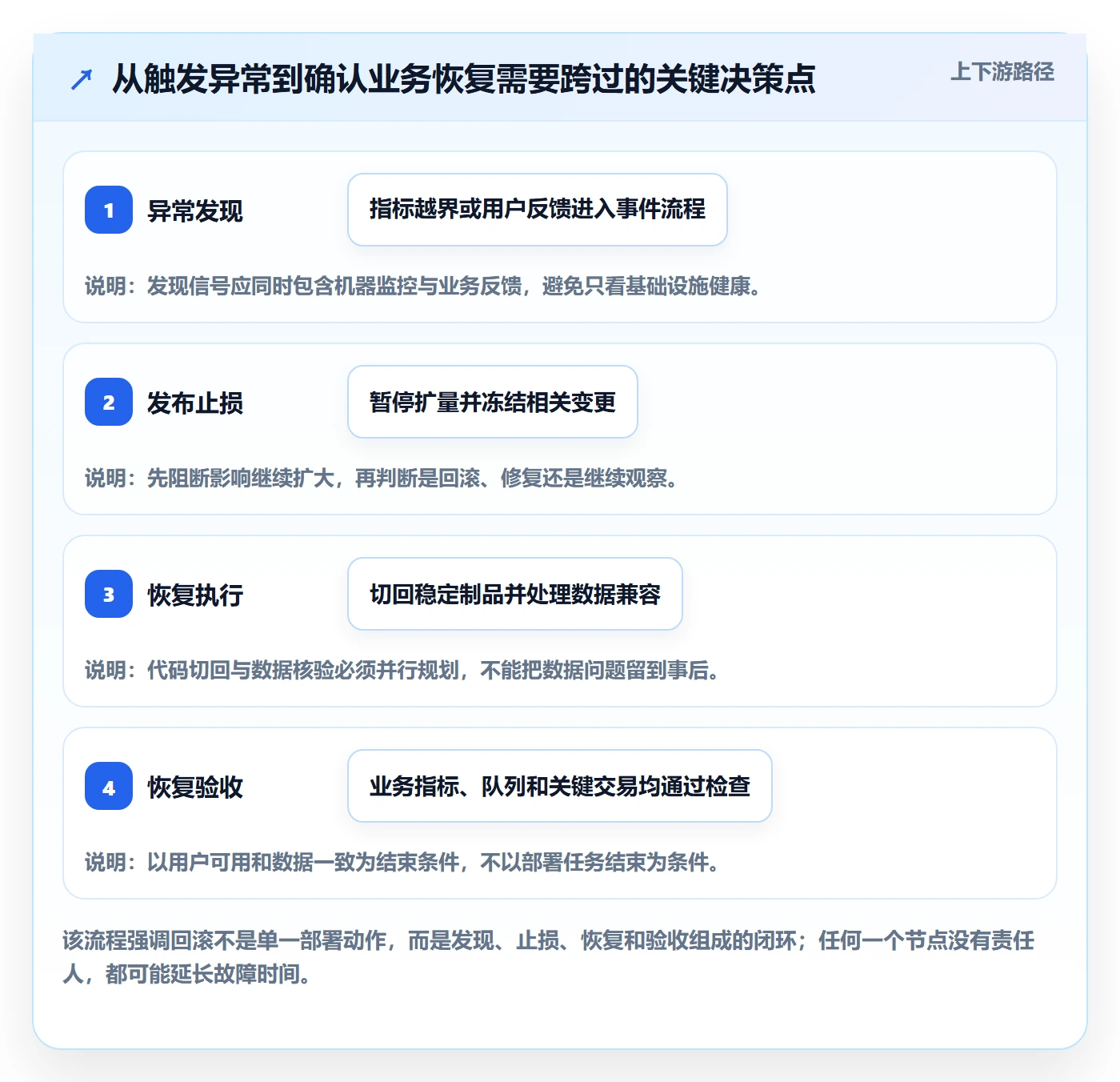 发布管理回滚教程：研发团队最佳实践，避坑指南