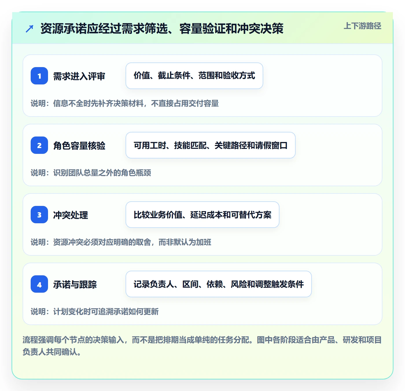 工作负载管理指南：产品经理如何做好资源负载，制度设计全流程