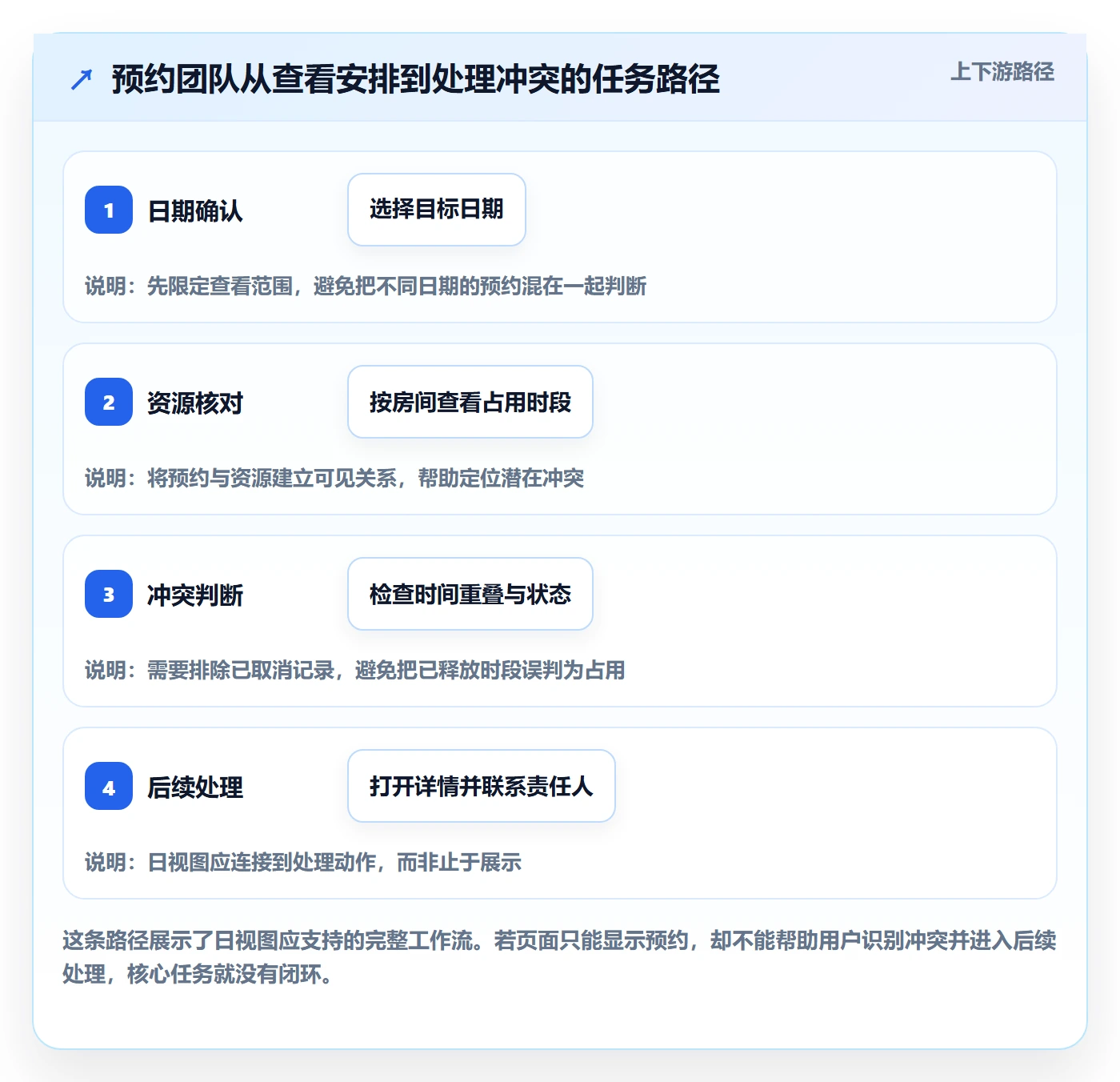 日视图怎么做?实施团队落地方案:日历视图从0到1