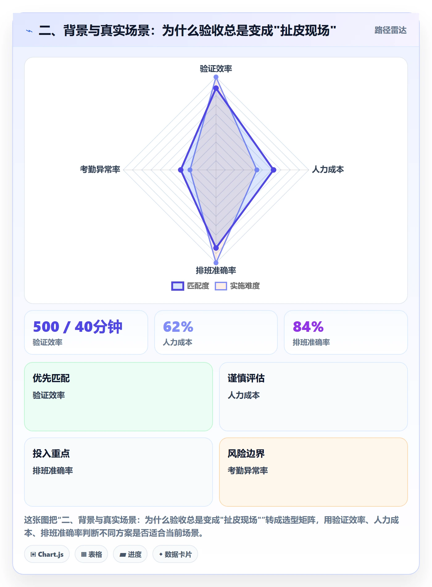 二、背景与真实场景：为什么验收总是变成"扯皮现场"