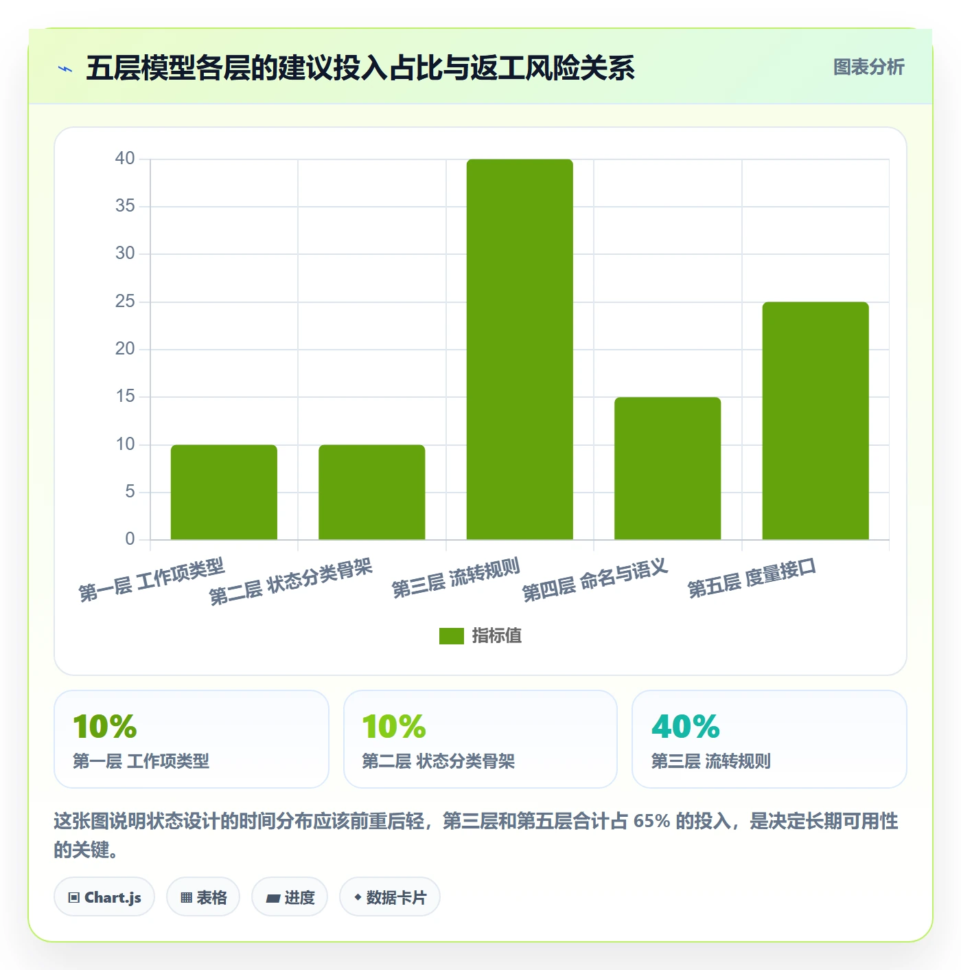 状态怎么做?PMO实操方法:任务属性从0到1