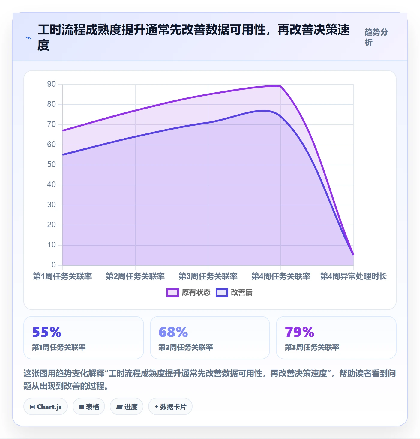 周报工时流程与规范:研发团队工时表流程优化关键指标
