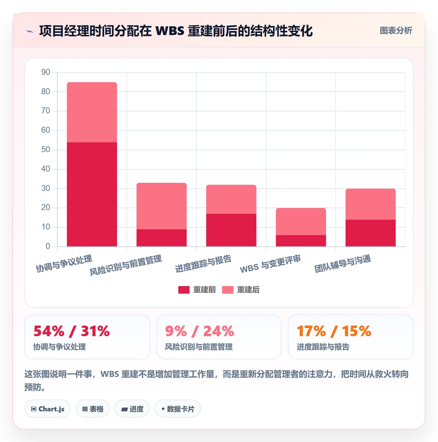 WBS怎么做?项目成员协同管理:项目范围从0到1
