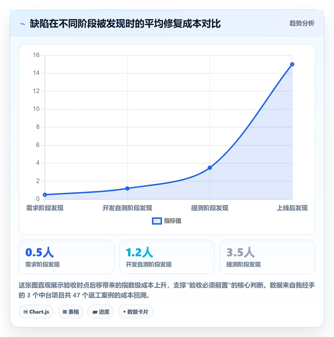 返工最佳实践：项目经理任务验收入门指南，常见问题