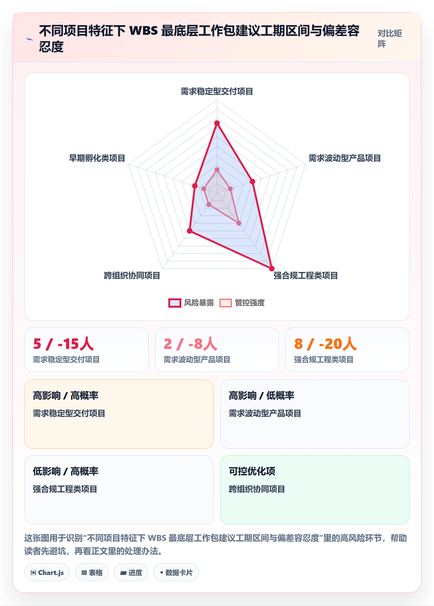 工作分解管理方法大全：项目经理项目范围数据分析落地清单