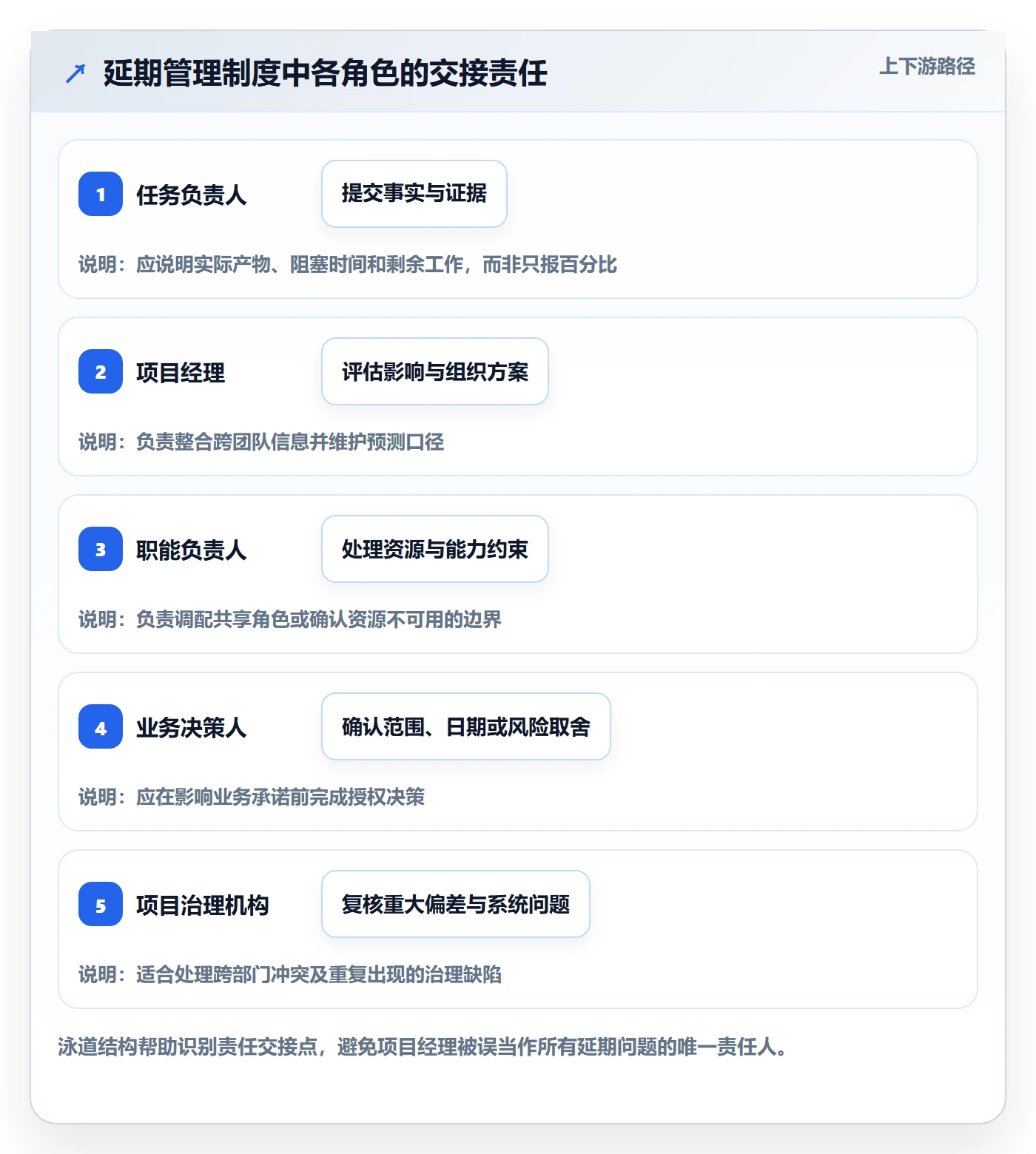延期分析管理方法大全:项目经理延期管理制度设计落地清单