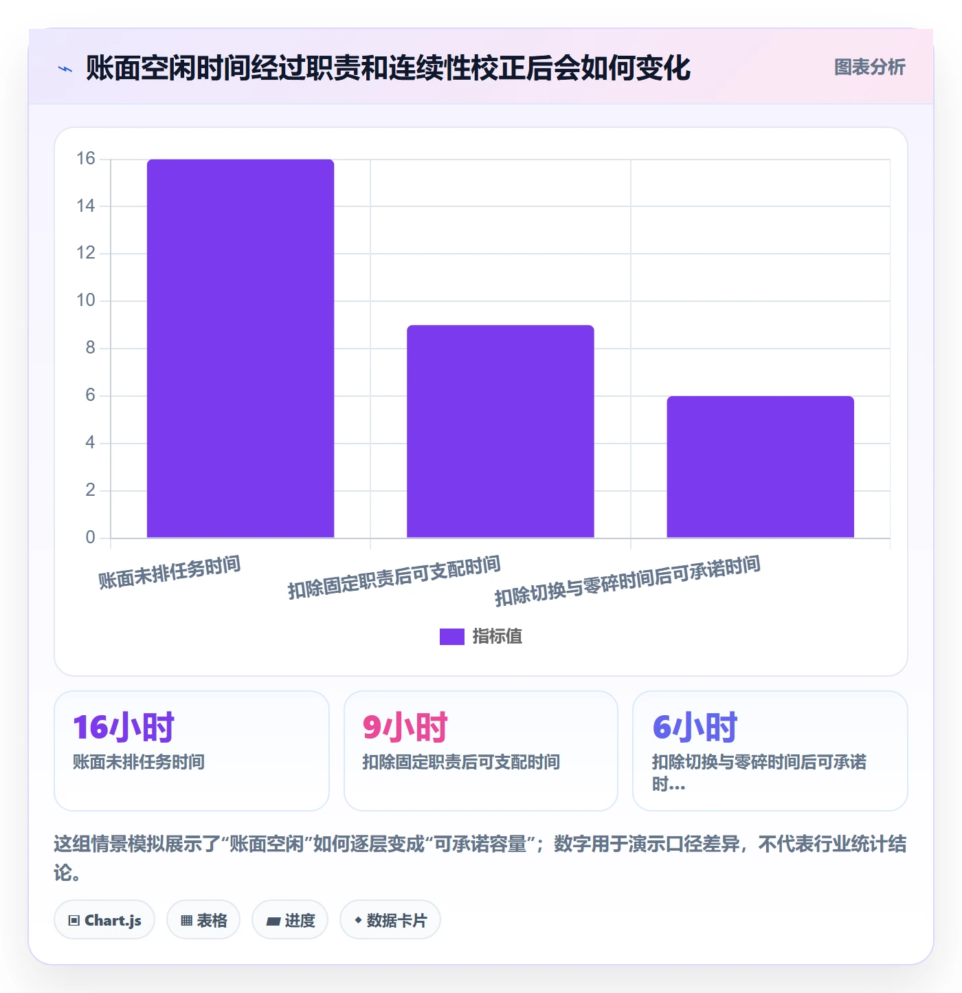 空闲资源怎么做？项目成员数据分析：资源负载从0到1