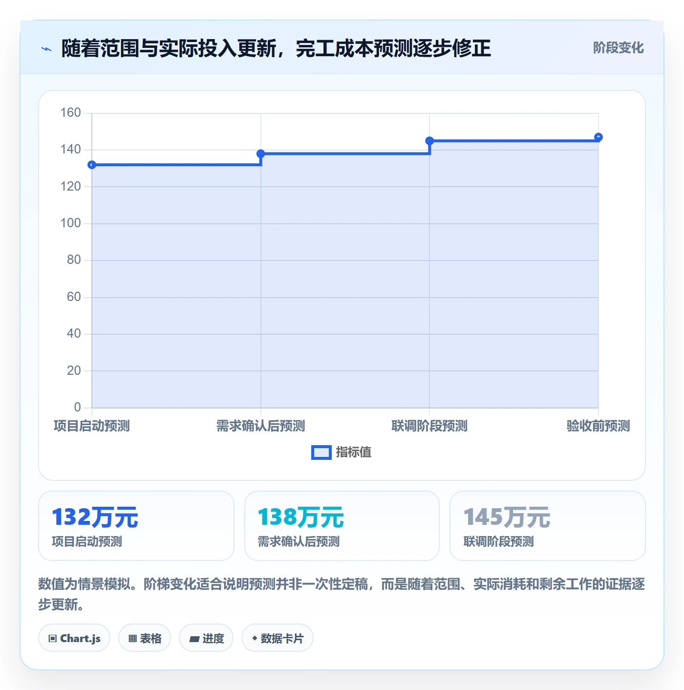 成本怎么做?实施团队最佳实践:成本管理从0到1
