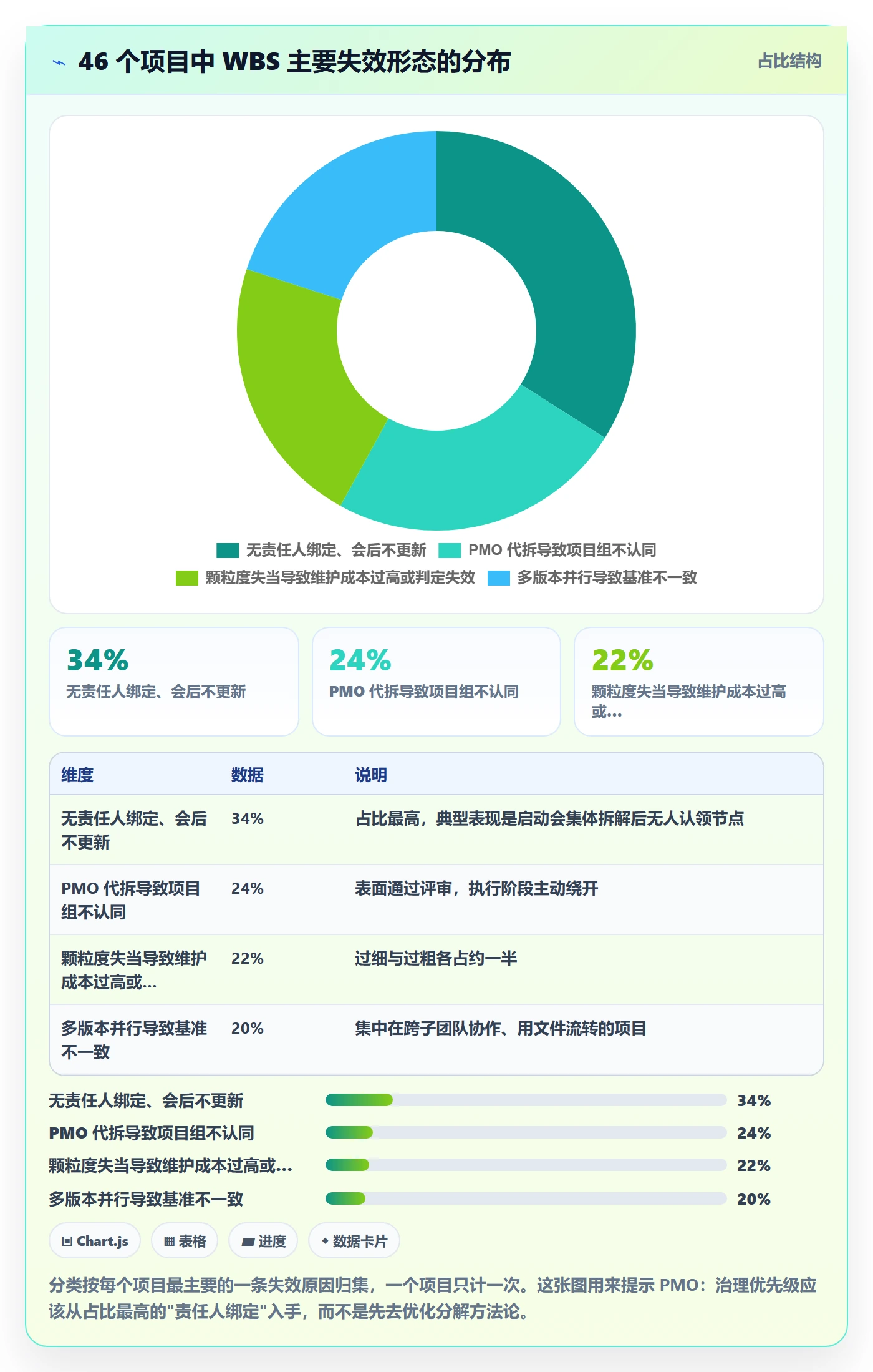 工作分解最佳实践:PMO项目范围实操方法,常见问题