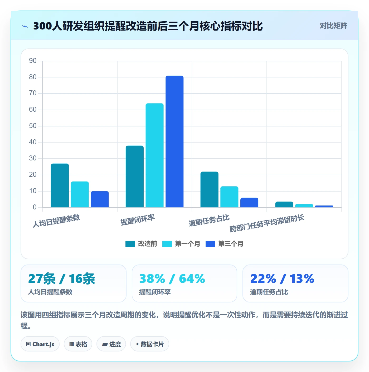 督办最佳实践：项目成员任务提醒入门指南，常见问题