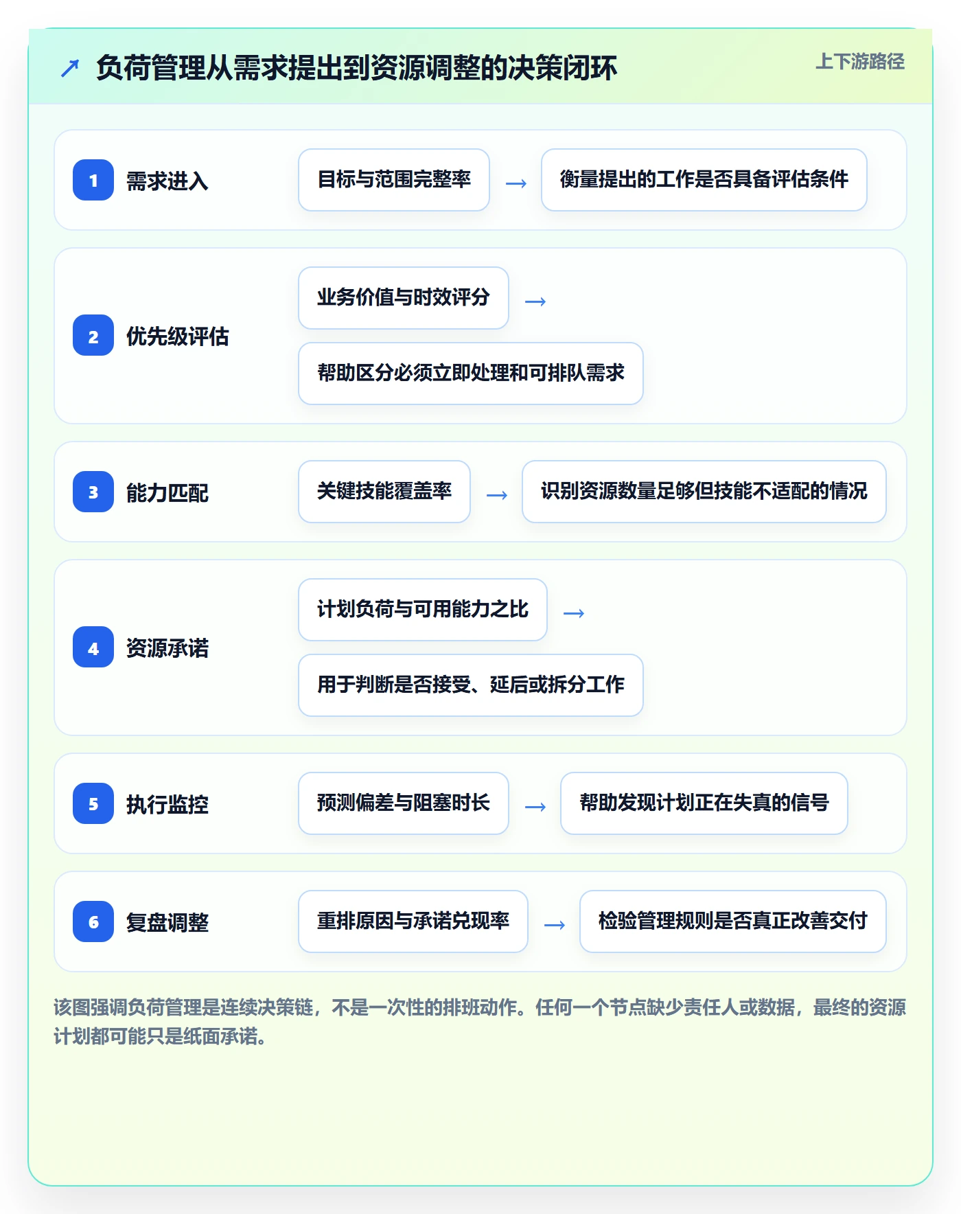 负荷流程与规范：管理层资源负载流程优化关键指标