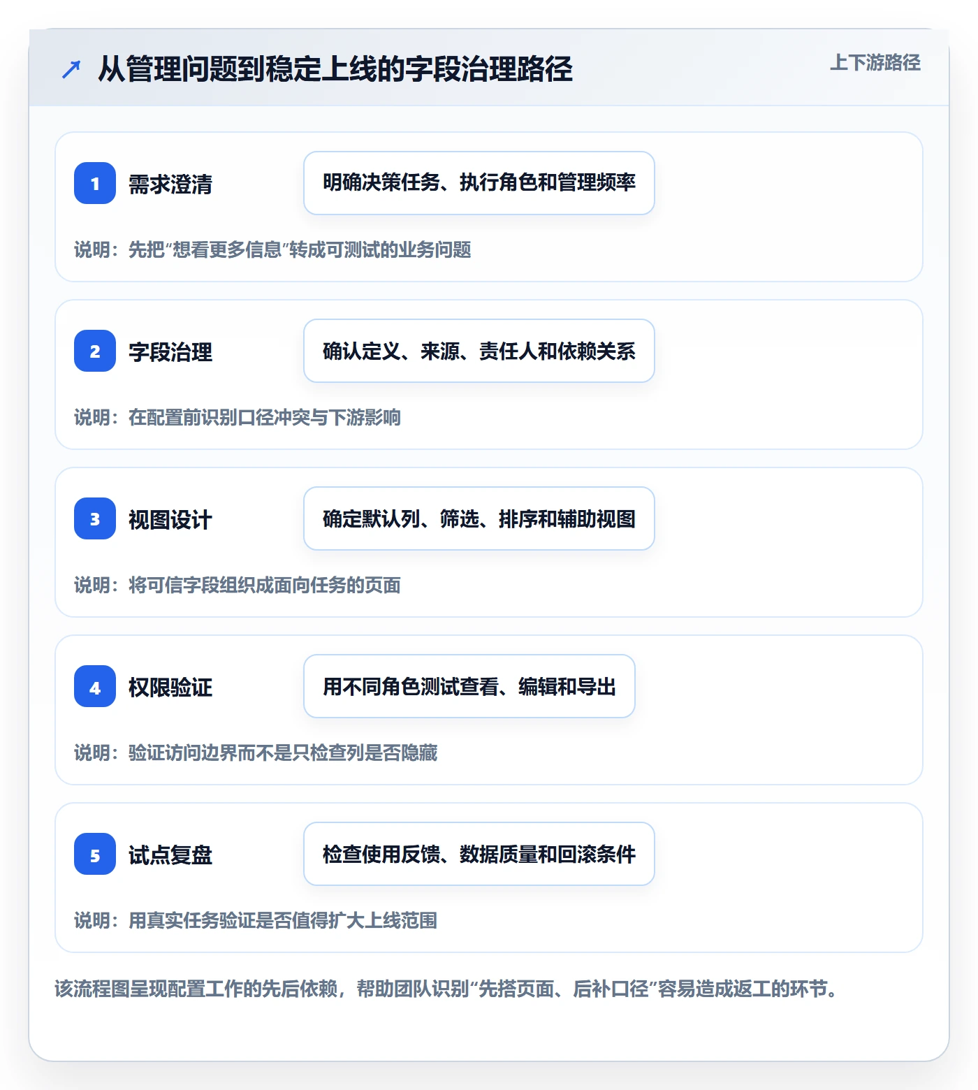字段配置管理方法大全：管理层列表视图落地方案落地清单