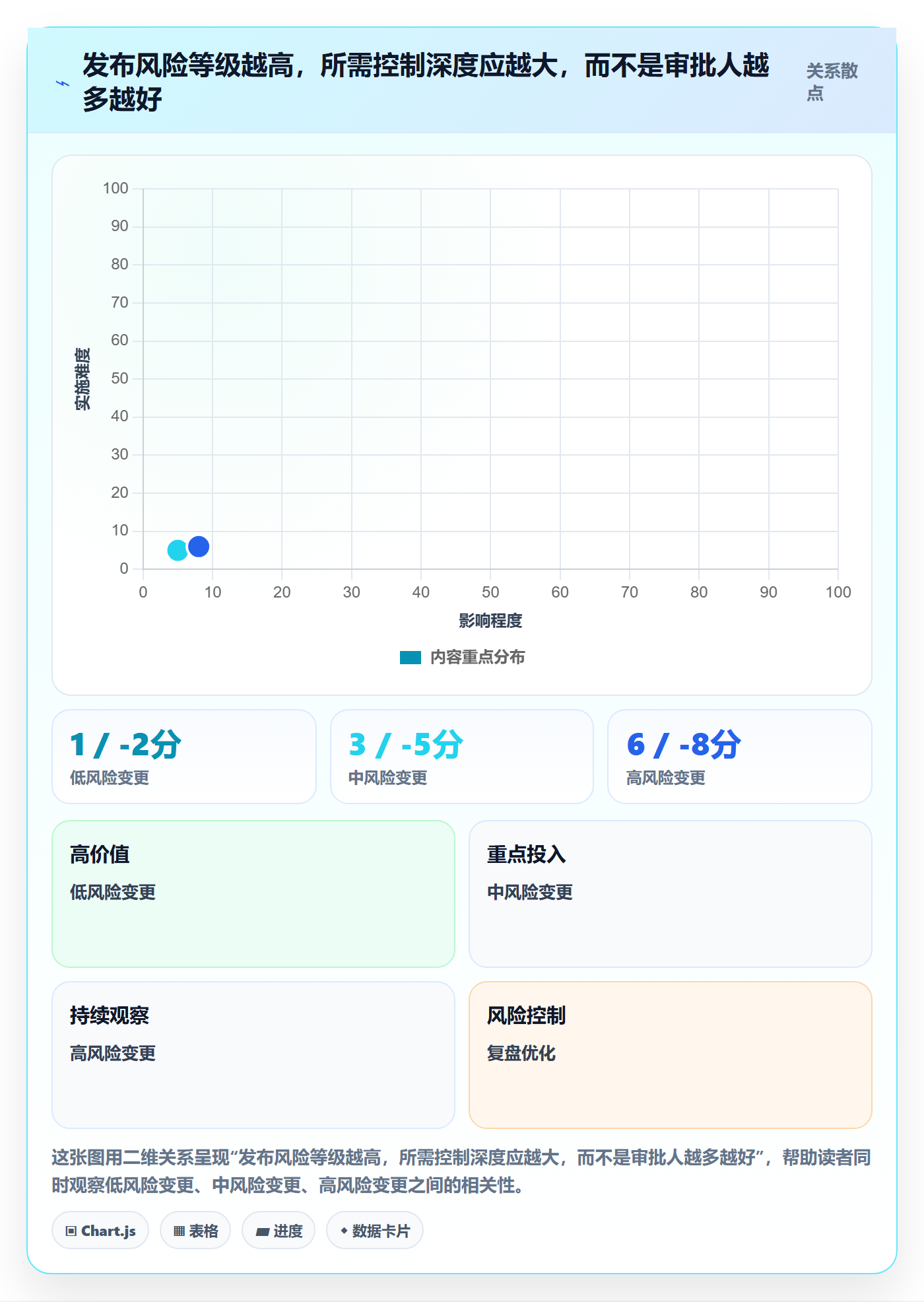 发布审批流程与规范：项目经理发布管理协同管理关键指标