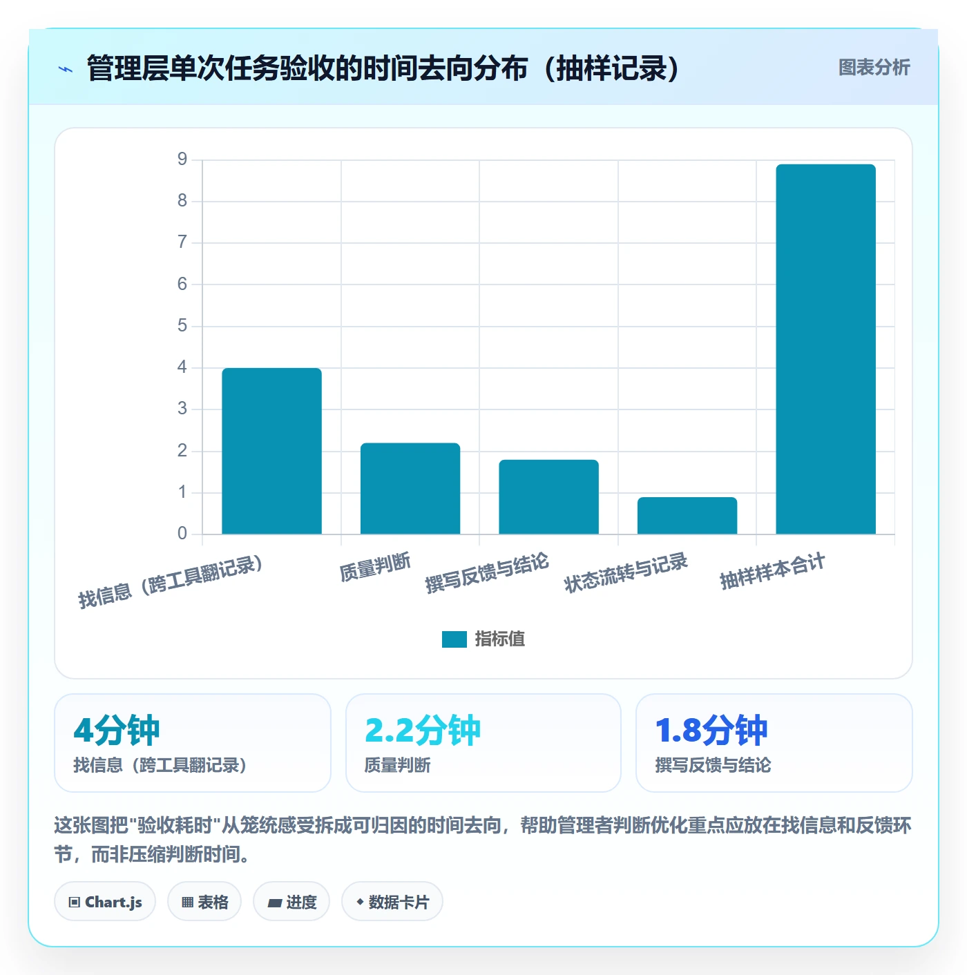 审核实操方法：管理层提升任务验收效率的实操方法方法与模板