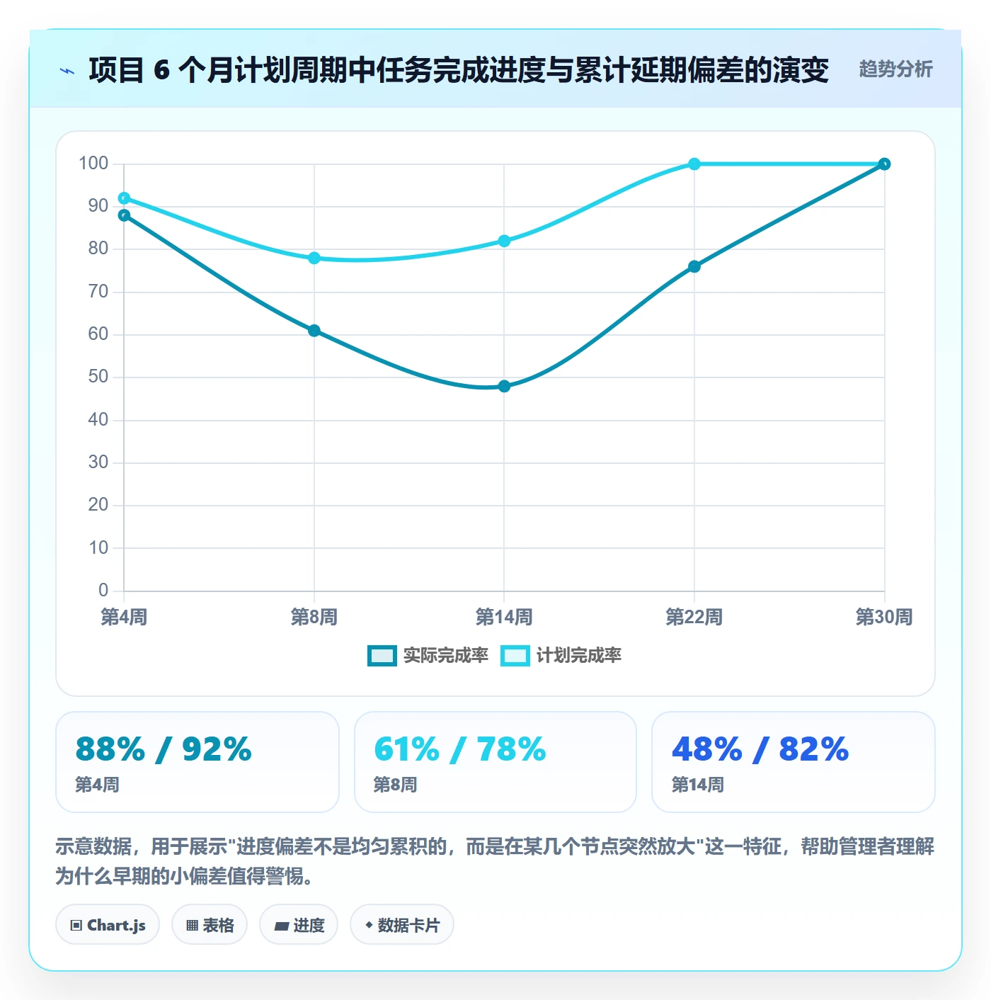 进度管理计划进度教程：企业管理者风险控制，避坑指南