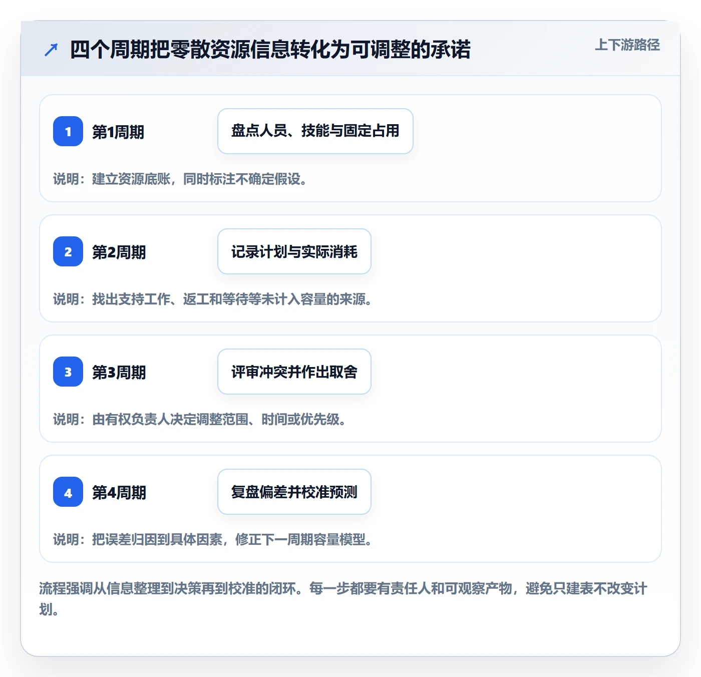 Capacity怎么做?企业管理者效率提升:资源负载从0到1