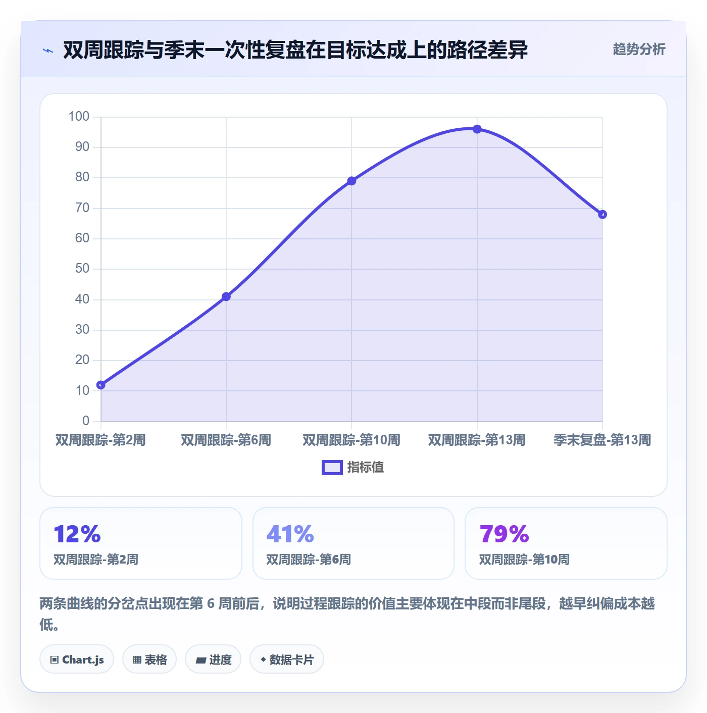 项目目标关键结果全流程：研发团队数据分析与一文讲清