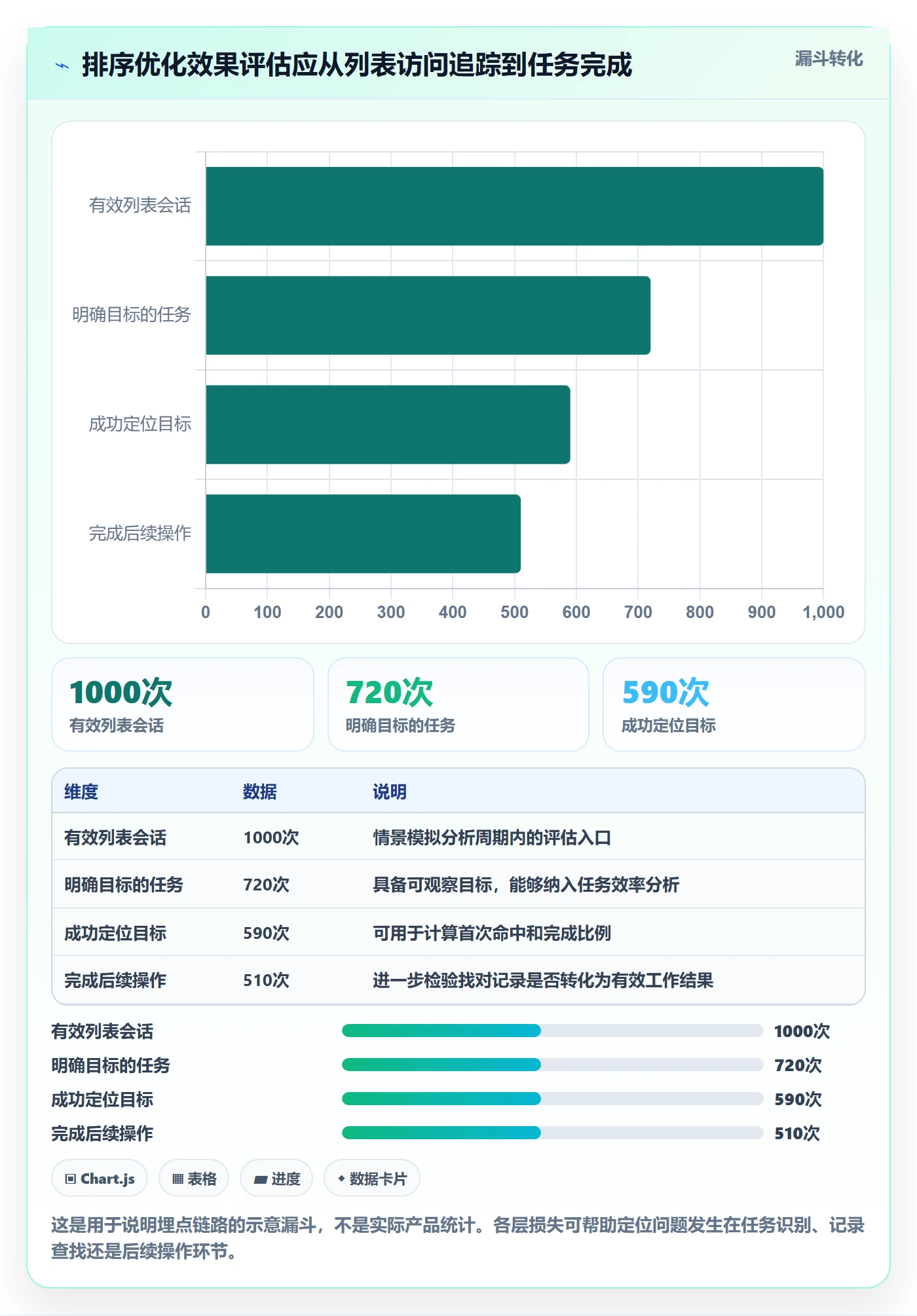 排序流程与规范：产品经理列表视图流程优化关键指标