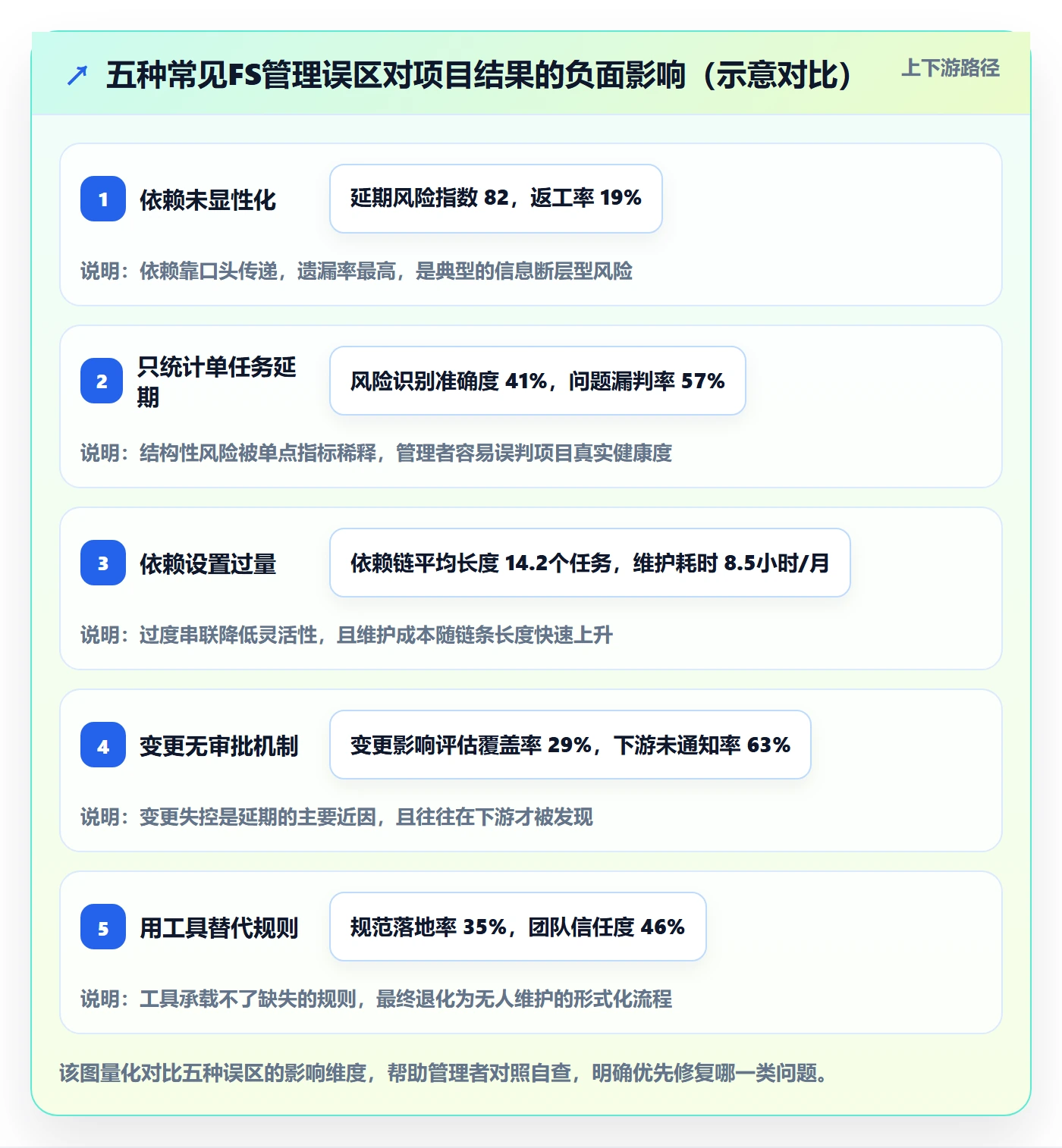 FS流程与规范:企业管理者任务依赖入门指南关键指标