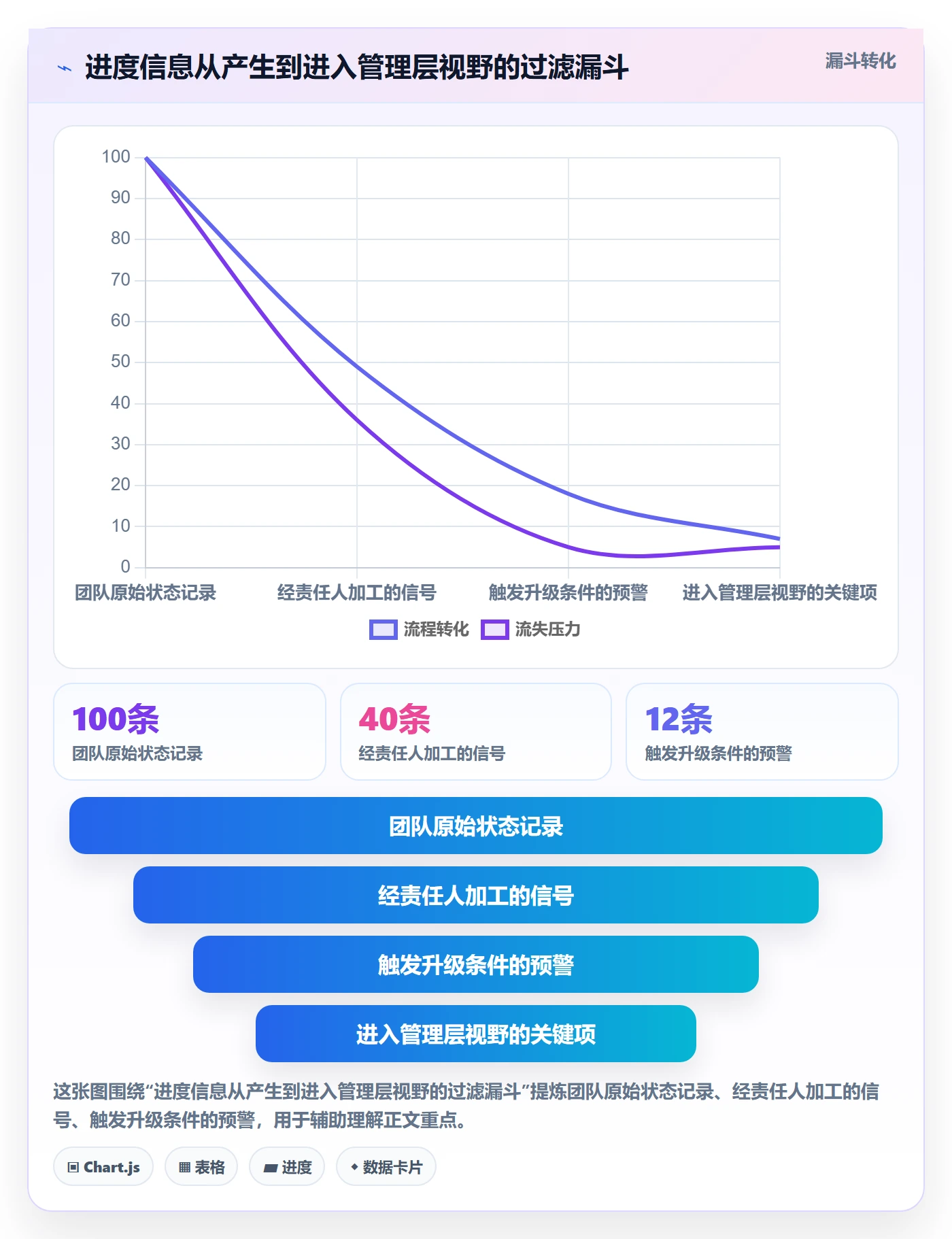 进度更新怎么做？管理层风险控制：进度管理从0到1