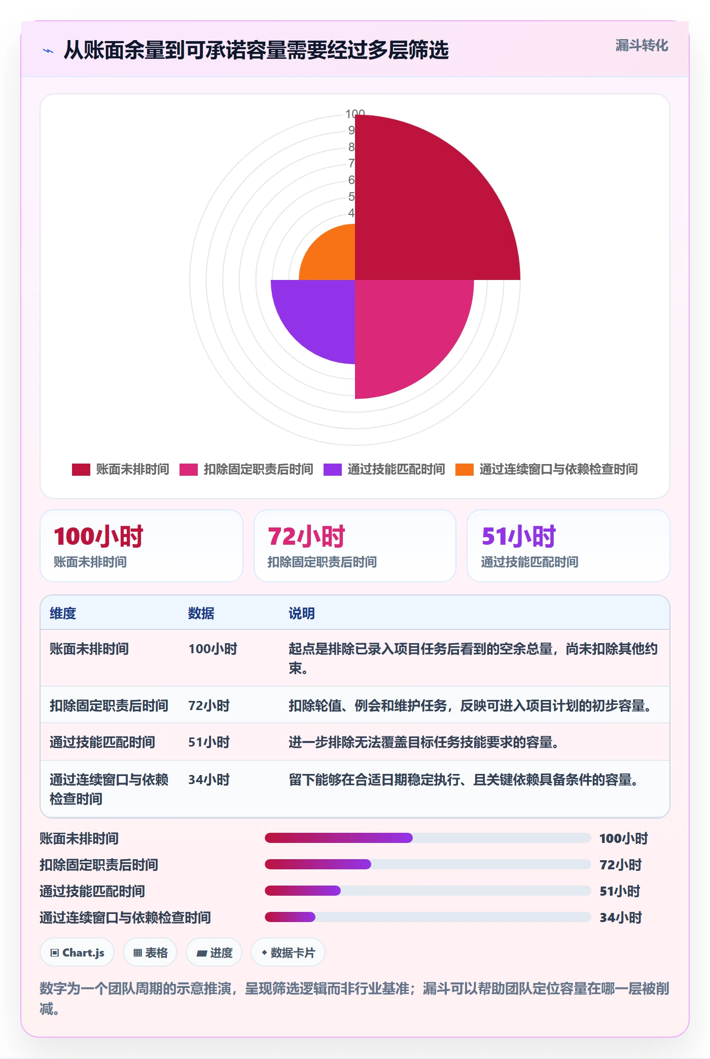空闲资源怎么做?项目成员数据分析:资源负载从0到1