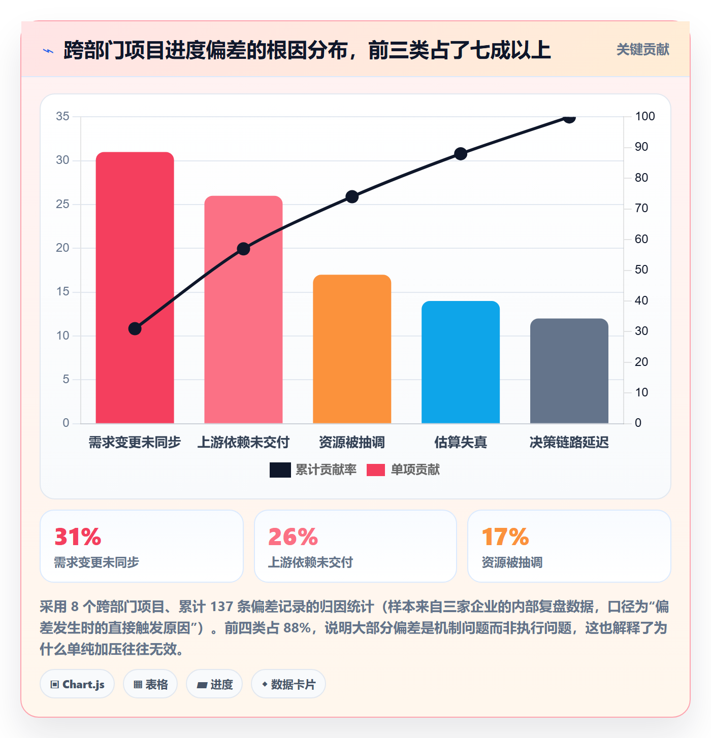 进度偏差管理方法大全：跨部门团队进度管理协同管理落地清单