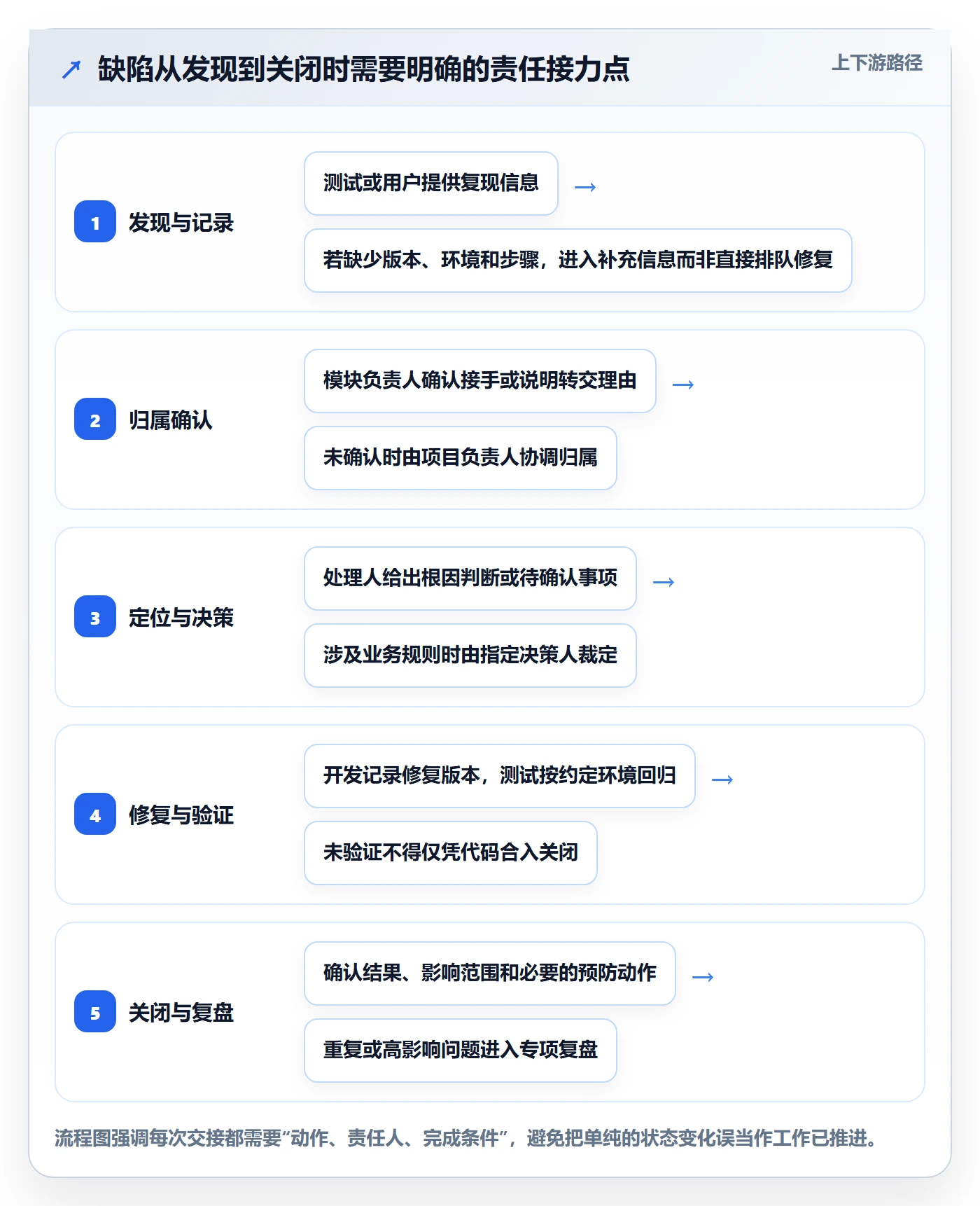 Bug / 缺陷问题教程：项目负责人制度设计，避坑指南
