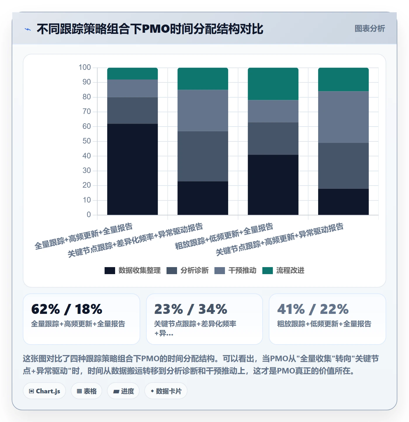 跟踪最佳实践:PMO进度跟踪入门指南,常见问题