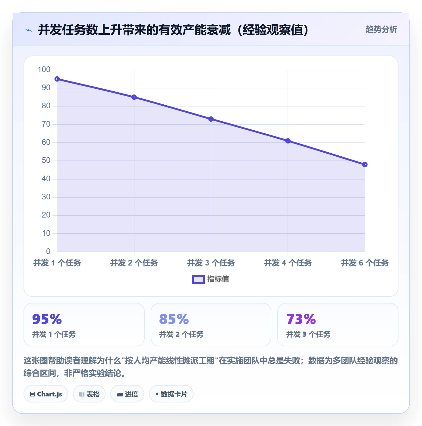预计工期最佳实践:实施团队任务属性协同管理,常见问题