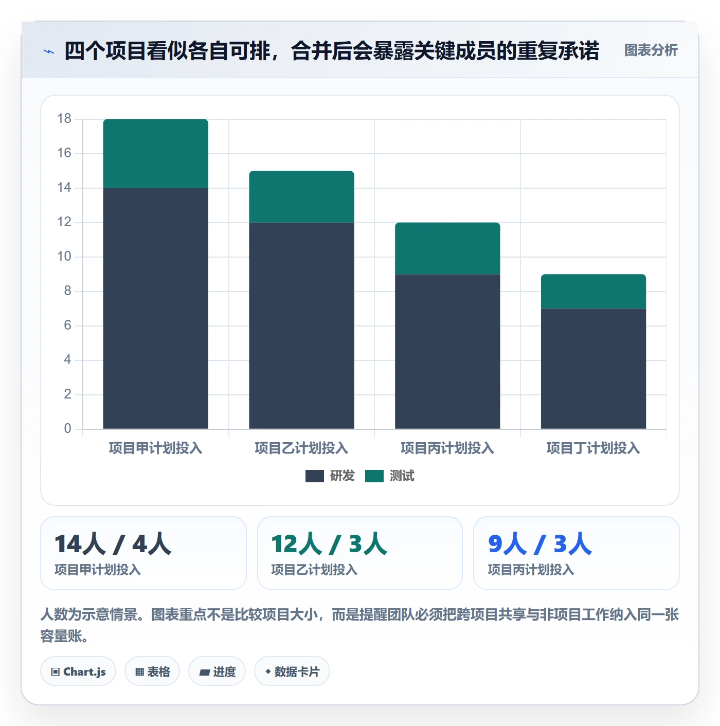 Capacity怎么做？项目成员落地方案：资源负载从0到1