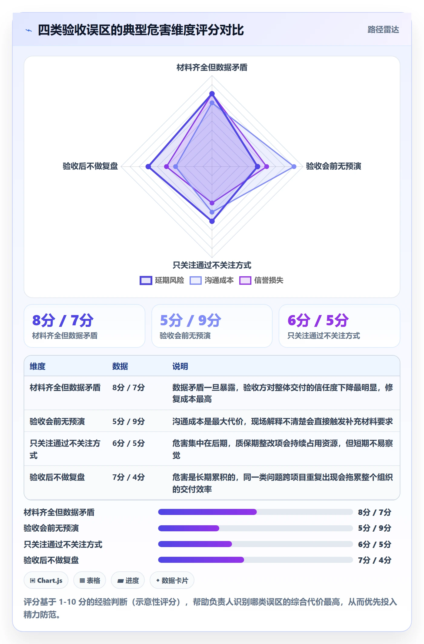 任务验收验收全流程:项目负责人数据分析与一文讲清