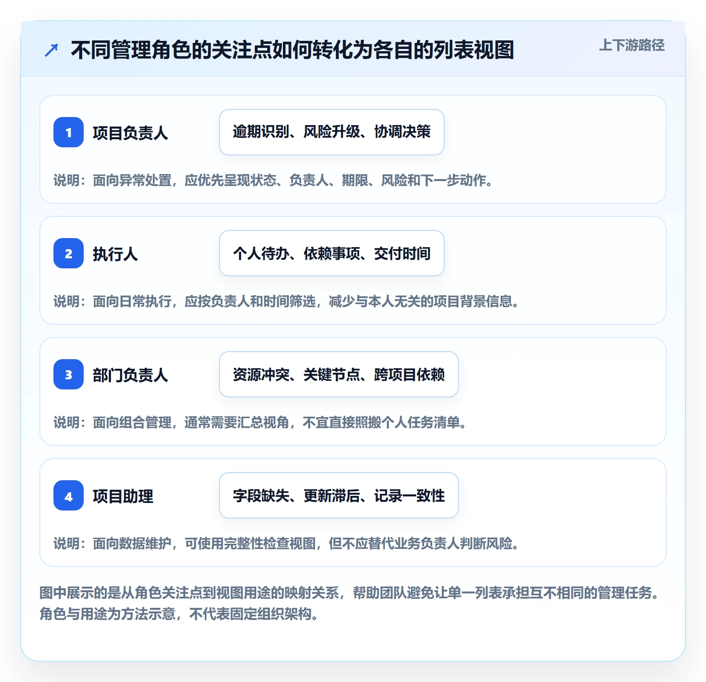 字段配置落地方案:项目负责人开展列表视图的实操方法案例解析