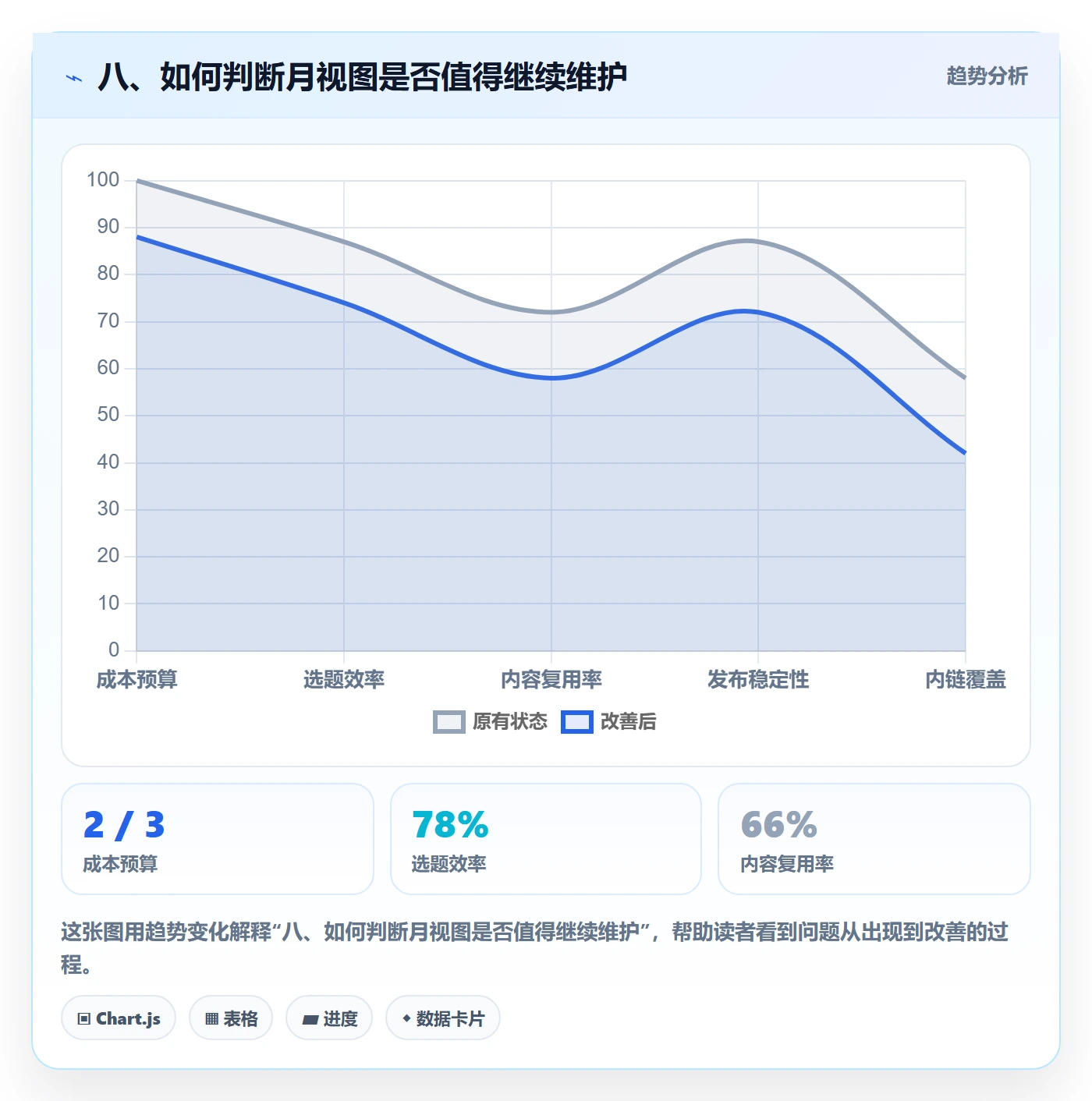 八、如何判断月视图是否值得继续维护