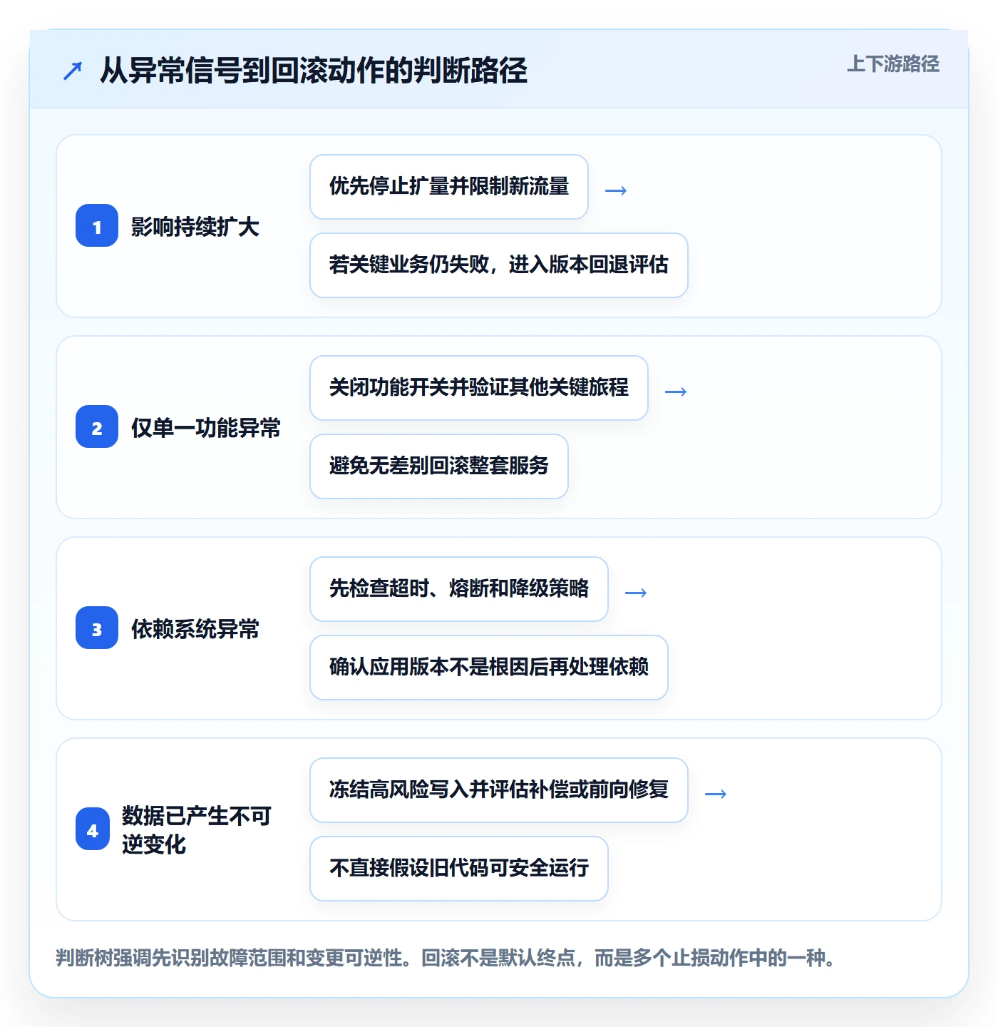 发布管理回滚教程：研发团队最佳实践，避坑指南