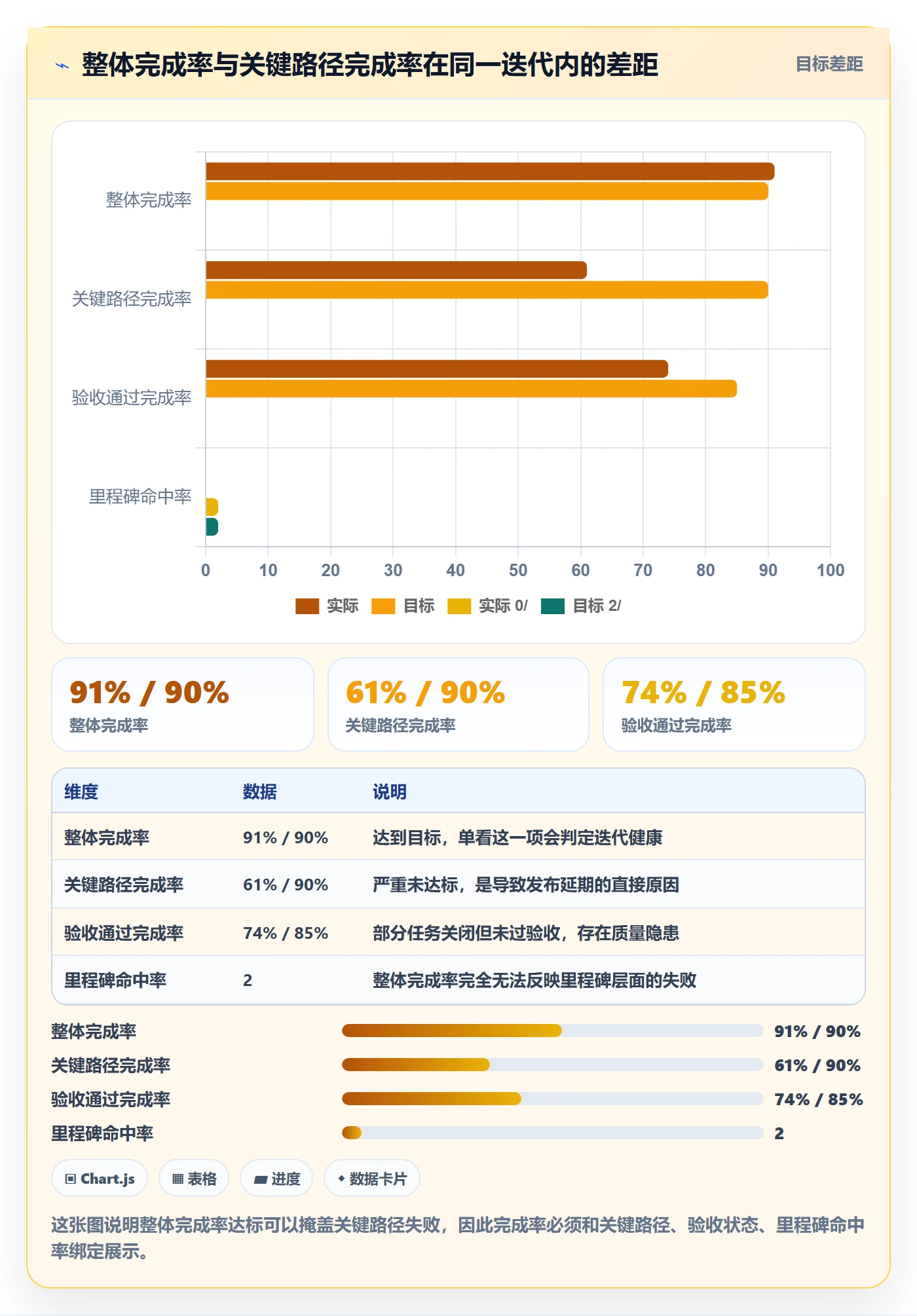 完成率最佳实践:企业管理者进度管理落地方案,常见问题