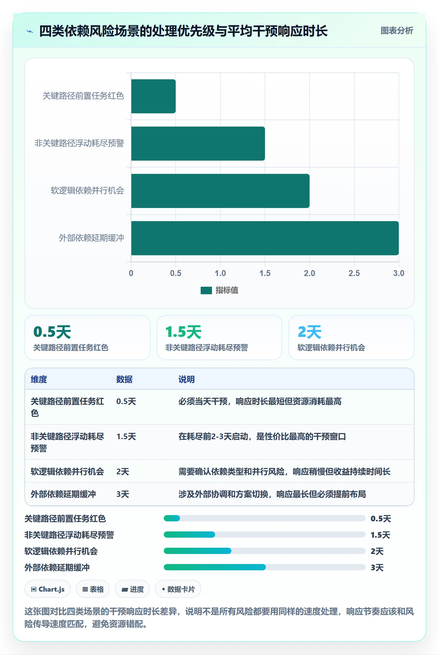 前置任务实操方法:项目经理提升任务依赖效率的数据分析方法与模板