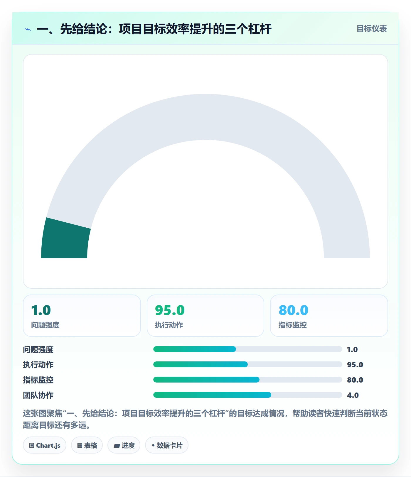 一、先给结论:项目目标效率提升的三个杠杆