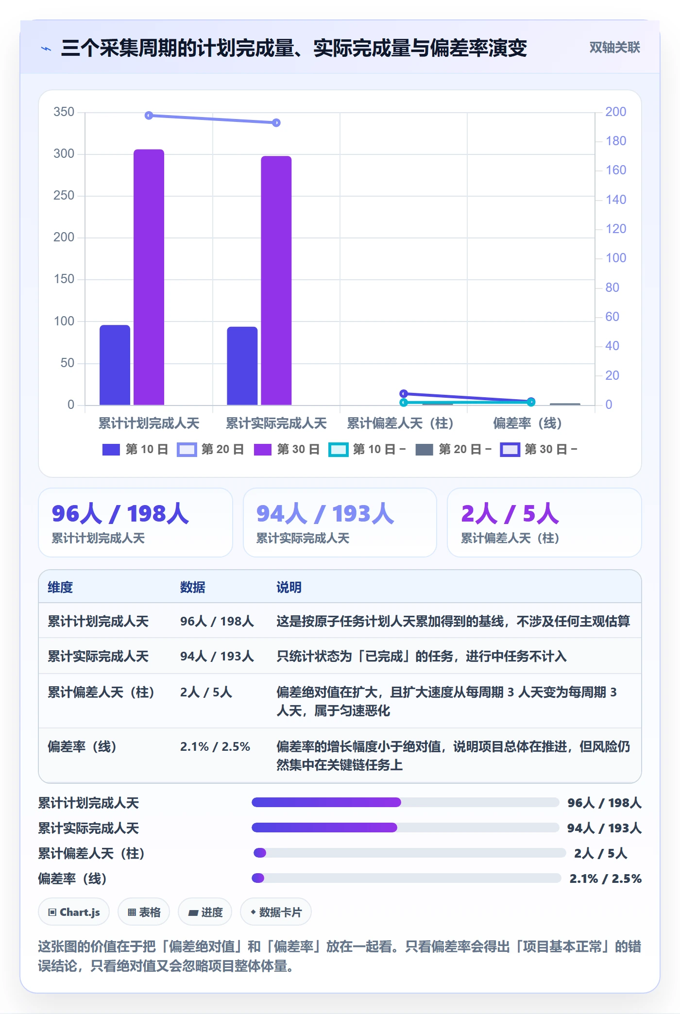 进度偏差落地方案：项目成员开展进度管理的数据分析案例解析