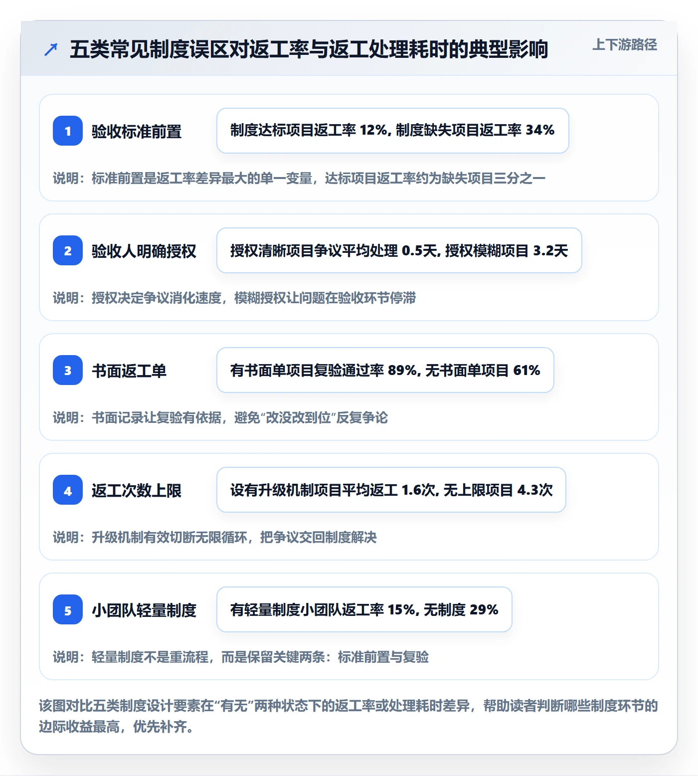 任务验收返工全流程：项目成员制度设计与一文讲清
