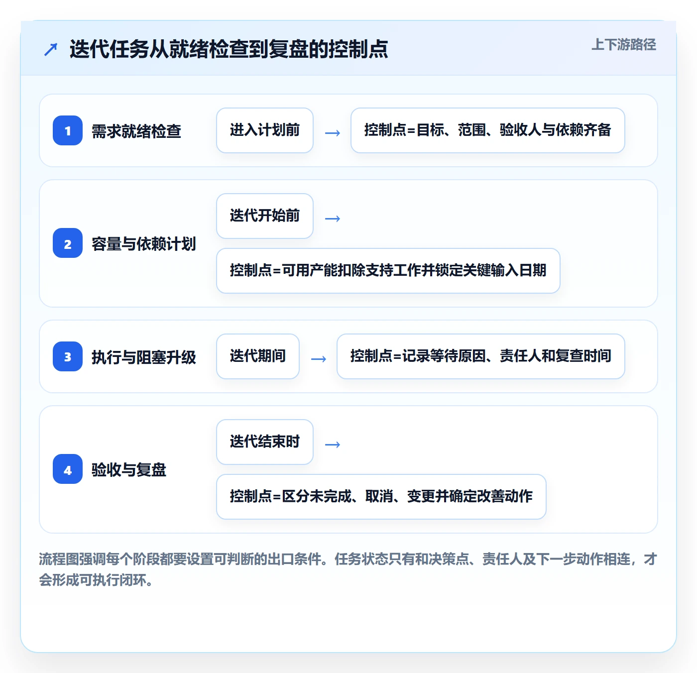 迭代任务流程与规范:跨部门团队迭代管理协同管理关键指标